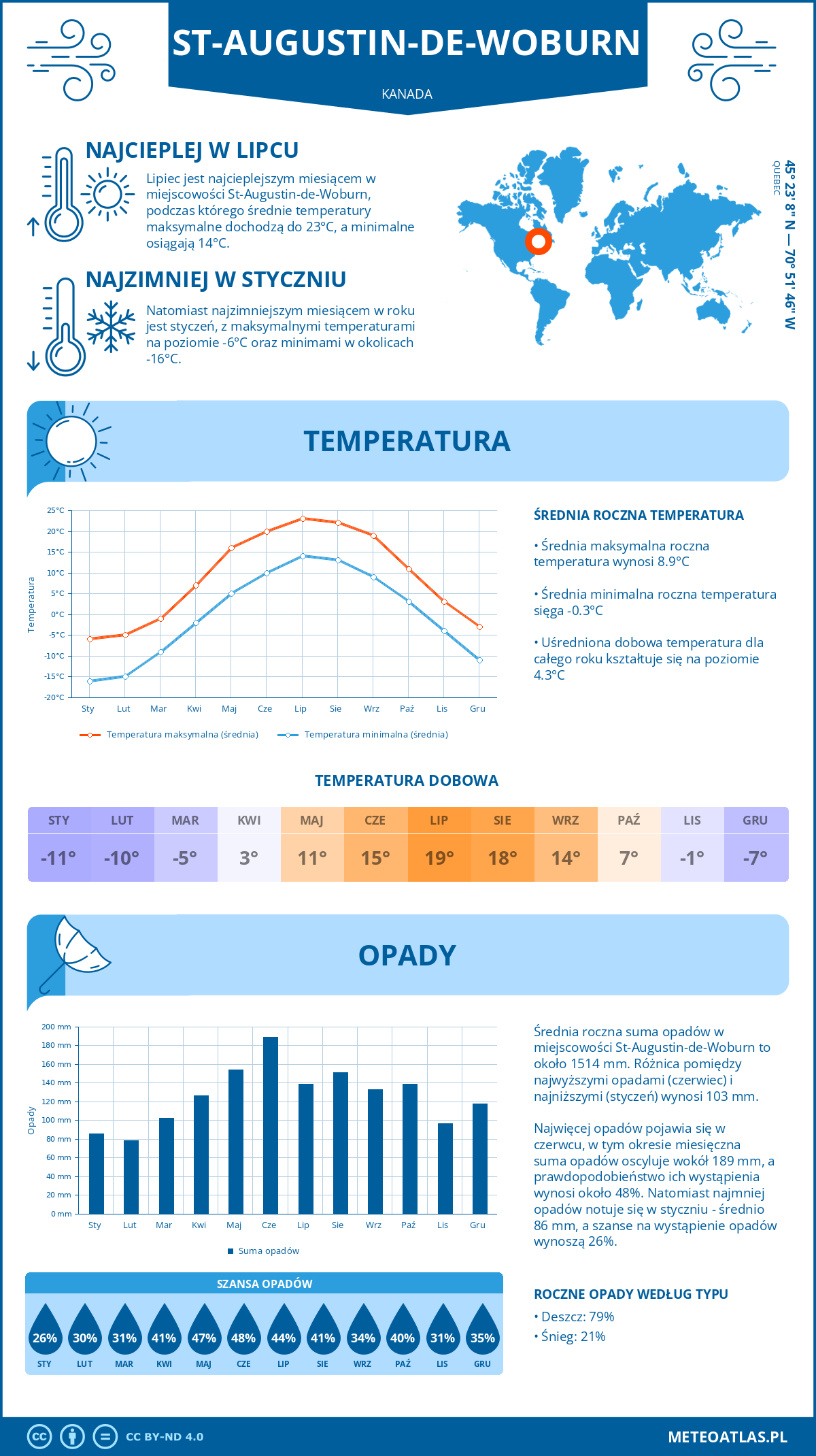 Infografika: St-Augustin-de-Woburn (Kanada) – miesięczne temperatury i opady z wykresami rocznych trendów pogodowych