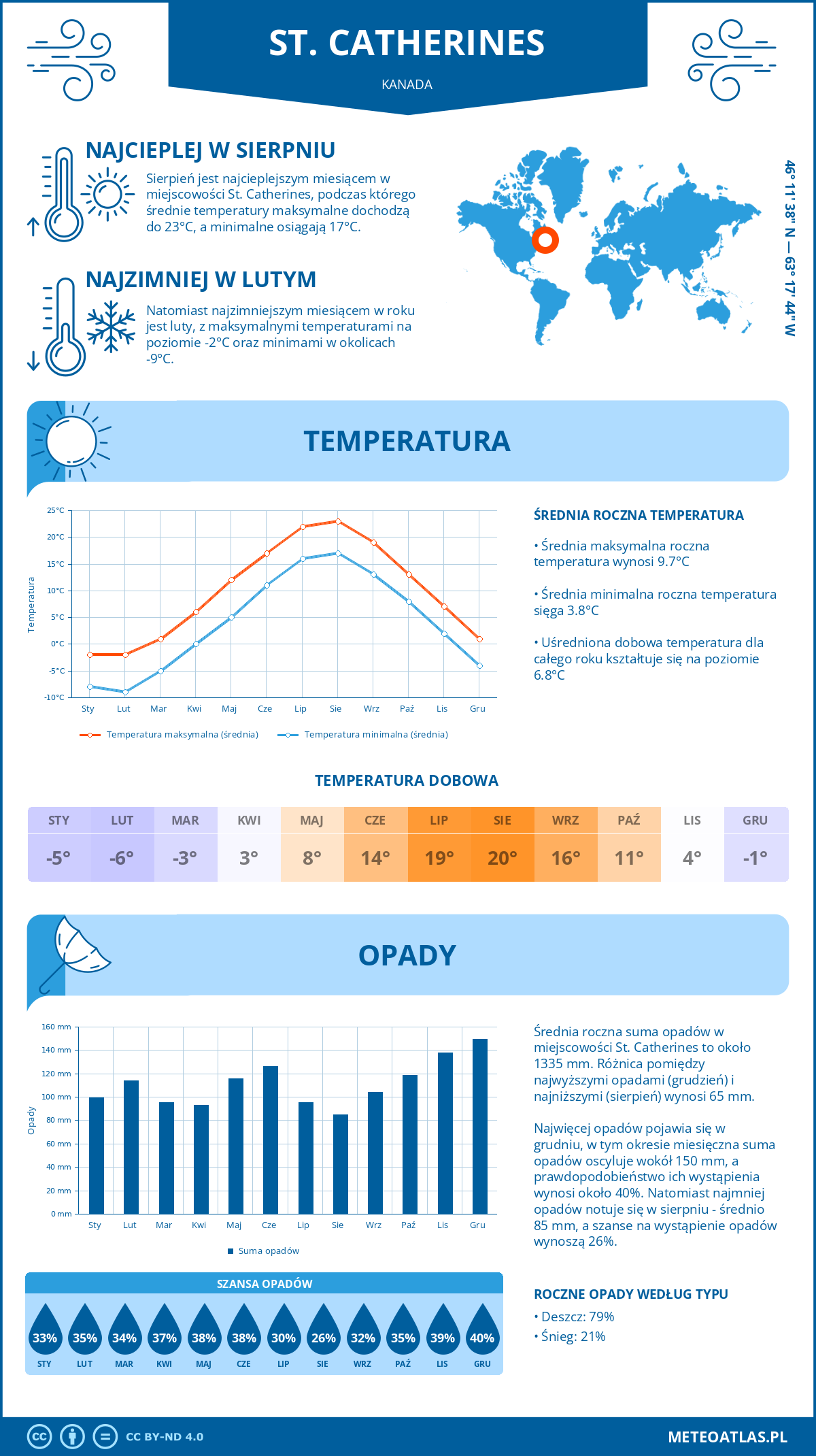 Pogoda St. Catherines (Kanada). Temperatura oraz opady.