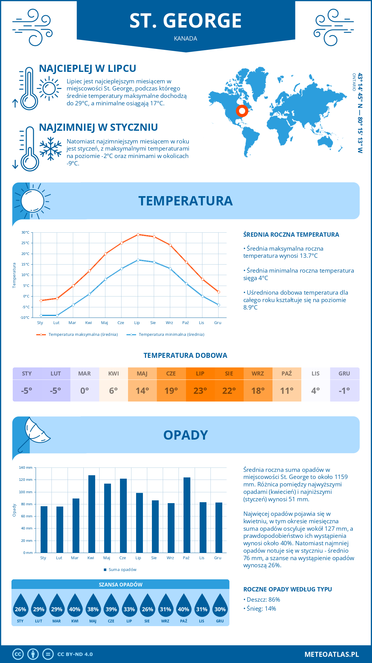 Infografika: St. George (Kanada) – miesięczne temperatury i opady z wykresami rocznych trendów pogodowych