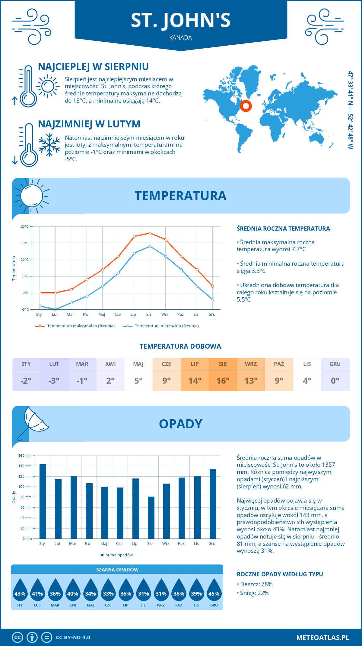 Infografika: St. John's (Kanada) – miesięczne temperatury i opady z wykresami rocznych trendów pogodowych