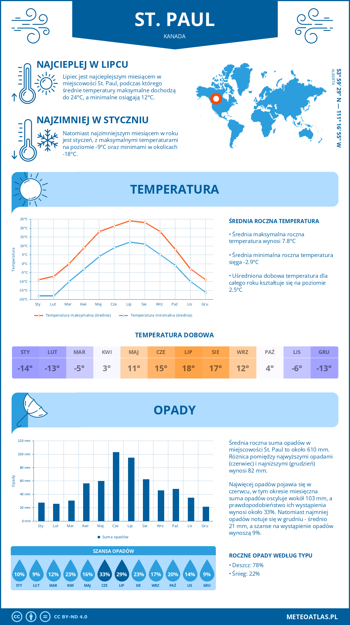 Pogoda St. Paul (Kanada). Temperatura oraz opady.