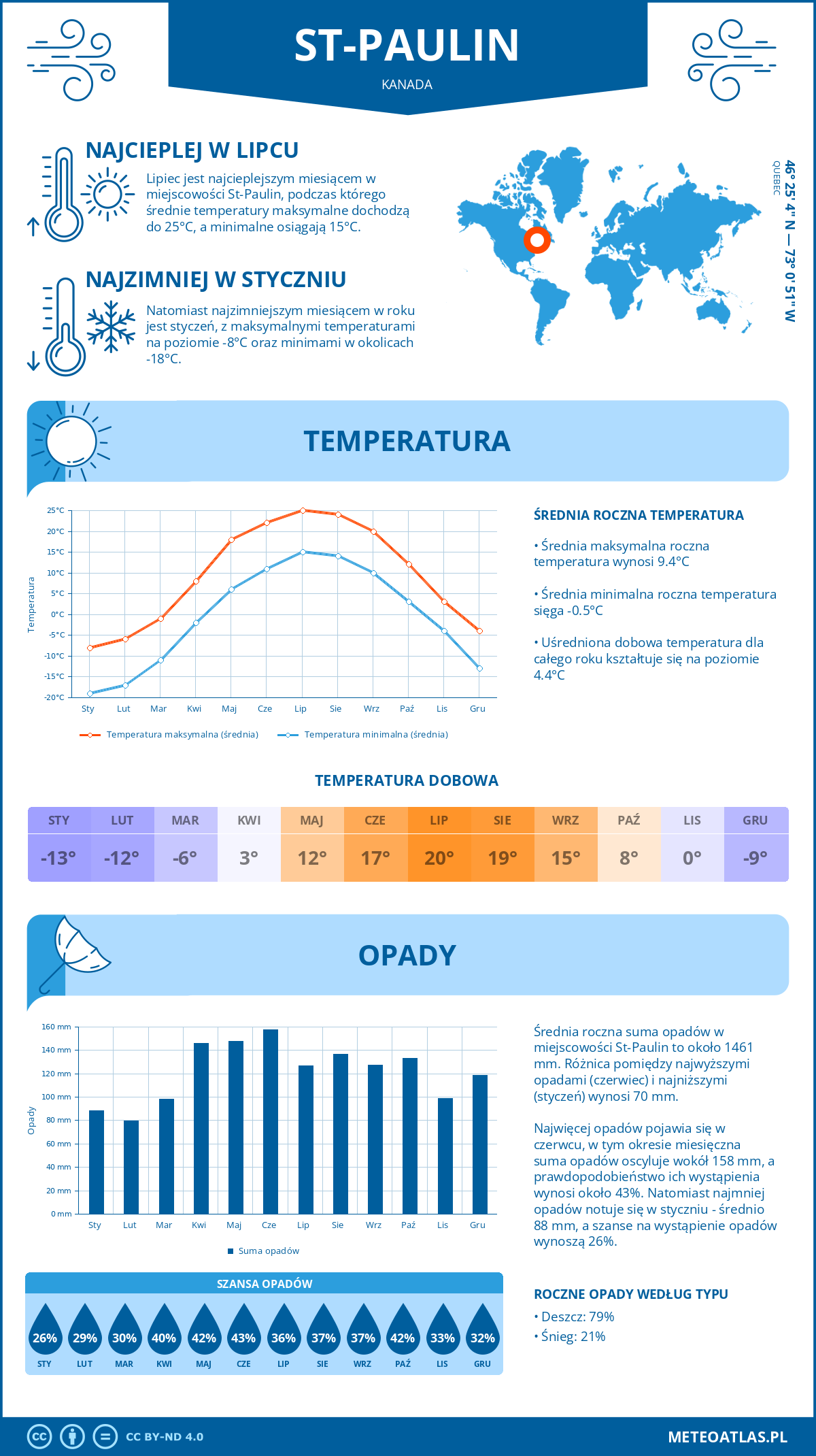 Pogoda St-Paulin (Kanada). Temperatura oraz opady.