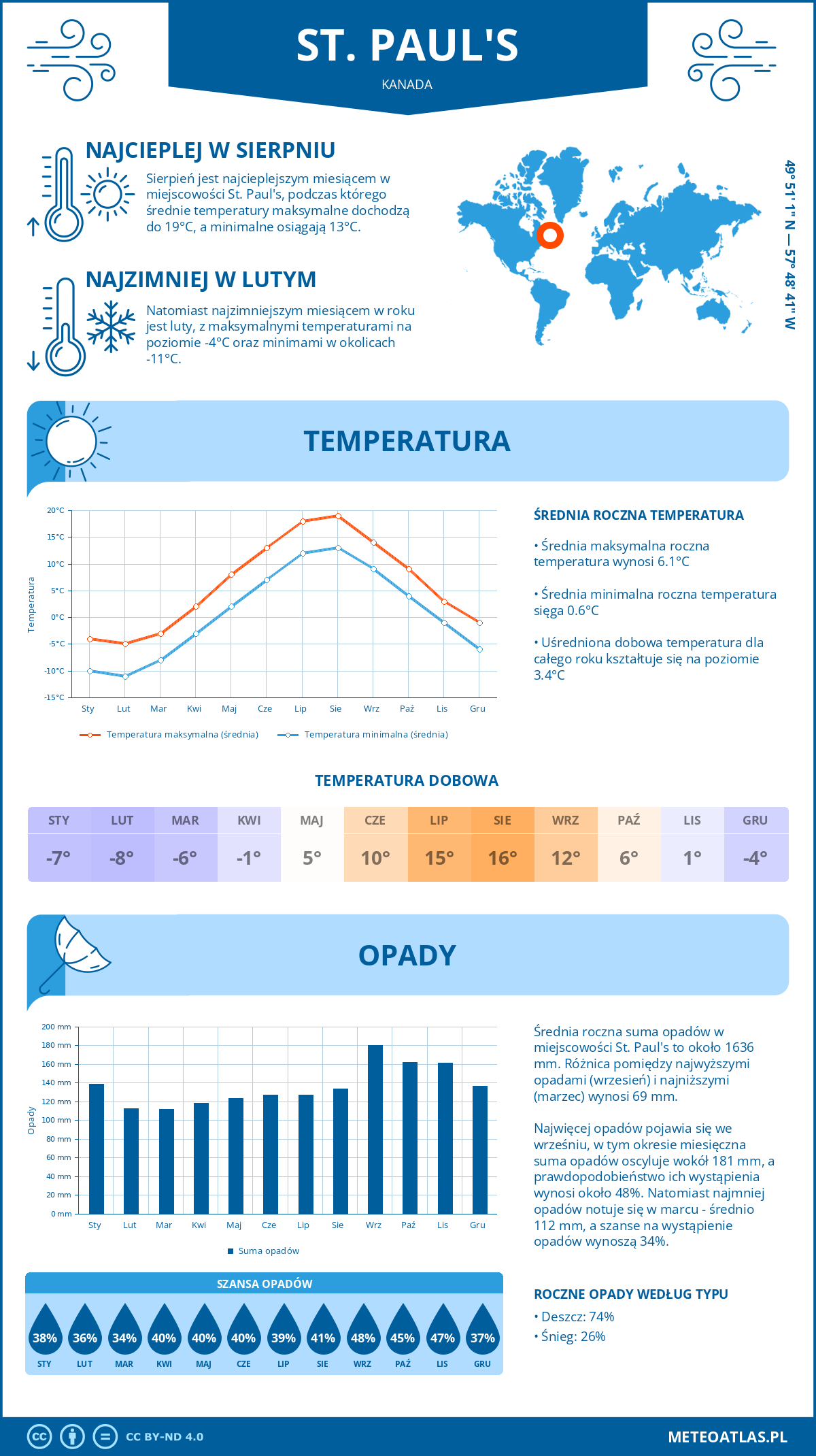 Infografika: St. Paul's (Kanada) – miesięczne temperatury i opady z wykresami rocznych trendów pogodowych