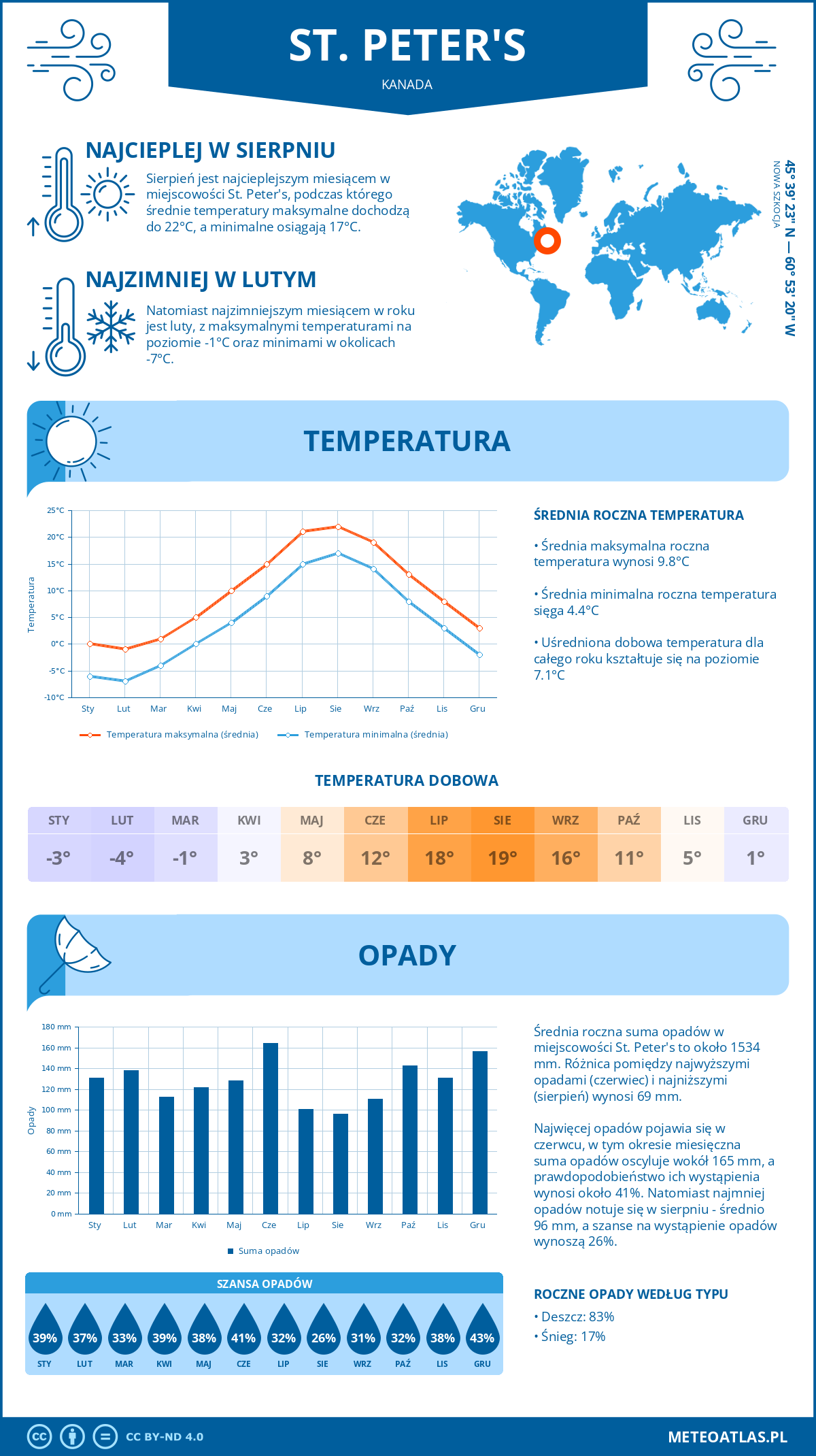 Infografika: St. Peter's (Kanada) – miesięczne temperatury i opady z wykresami rocznych trendów pogodowych