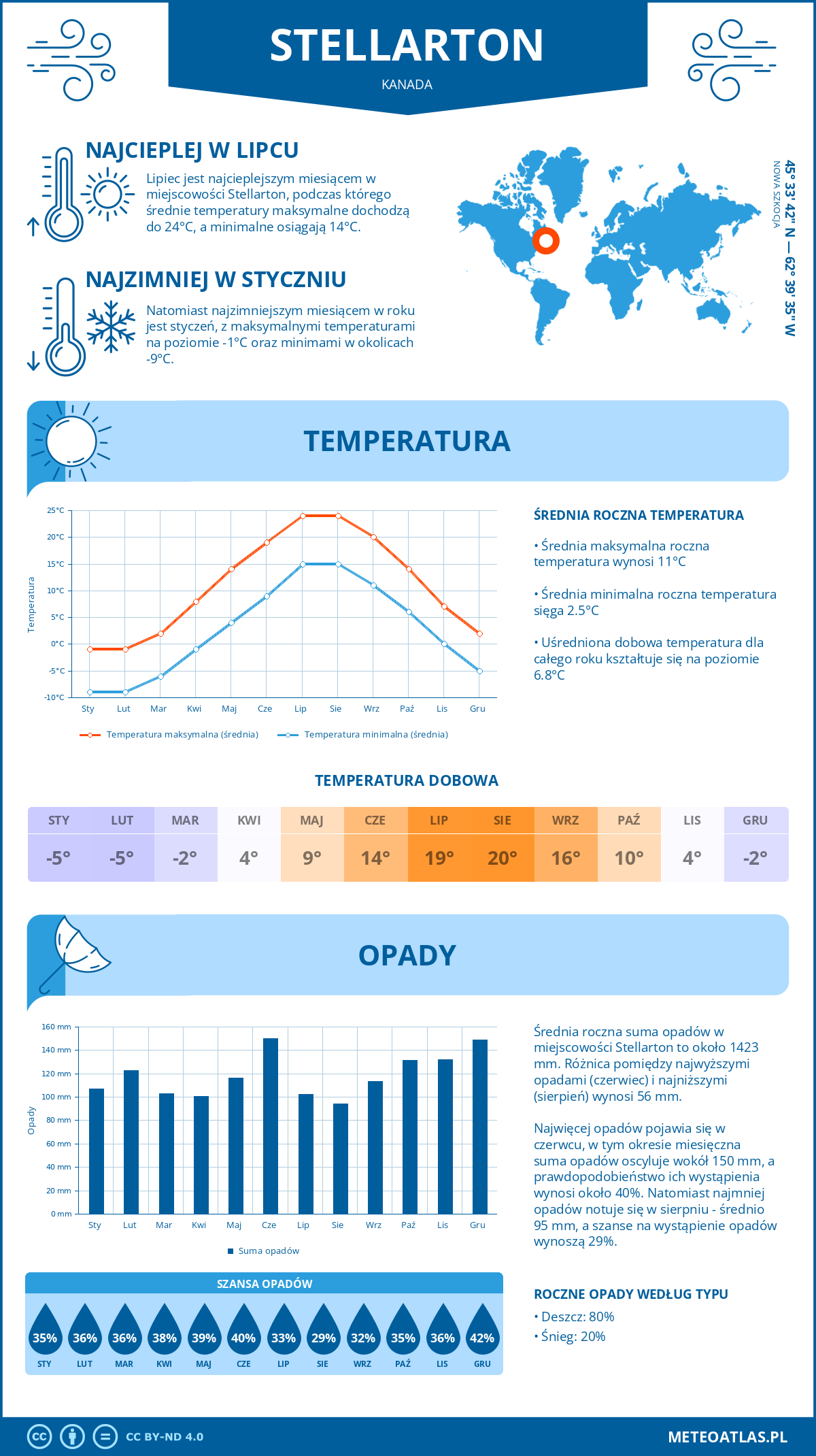 Pogoda Stellarton (Kanada). Temperatura oraz opady.