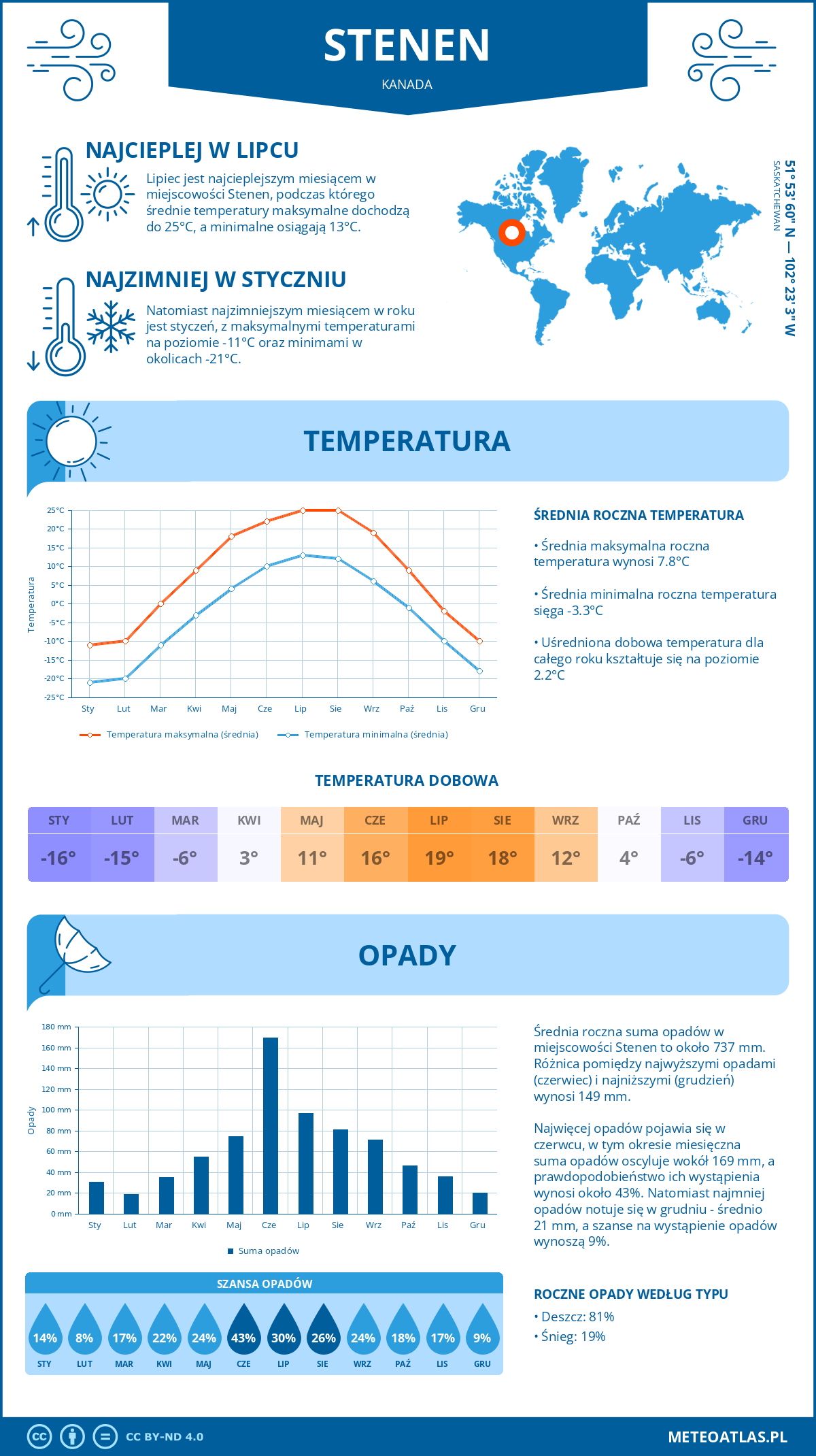 Pogoda Stenen (Kanada). Temperatura oraz opady.