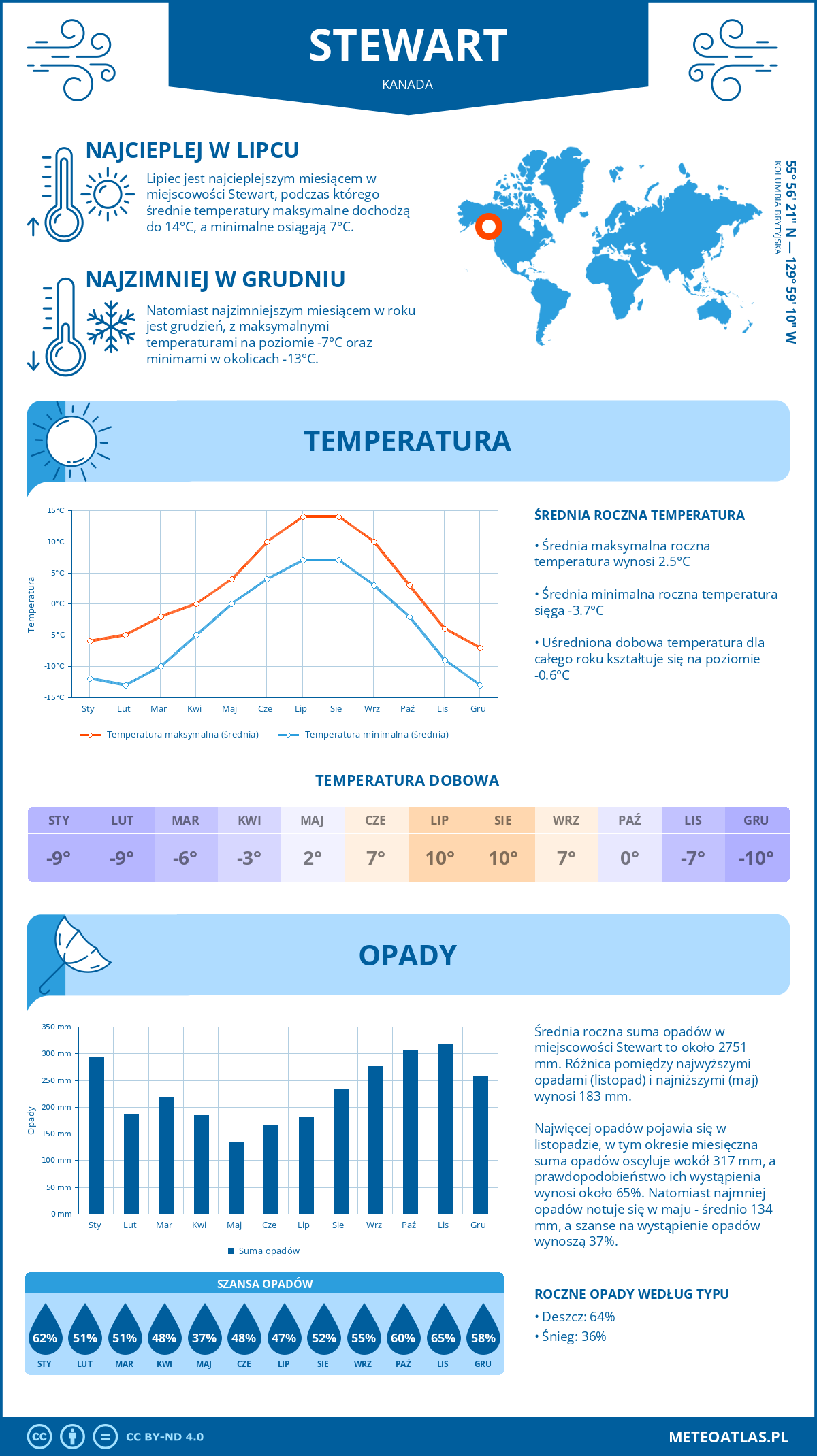 Pogoda Stewart (Kanada). Temperatura oraz opady.