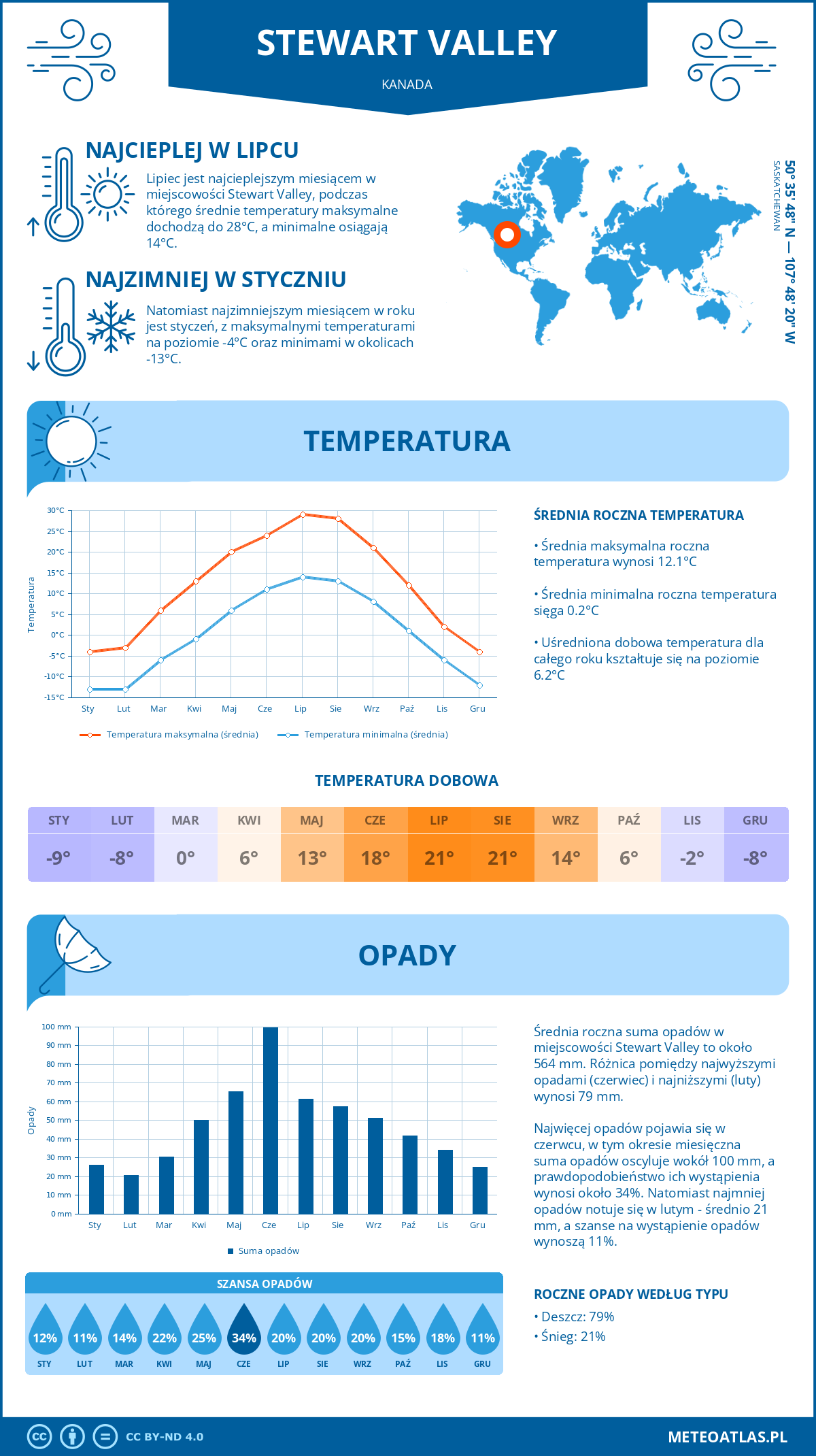 Infografika: Stewart Valley (Kanada) – miesięczne temperatury i opady z wykresami rocznych trendów pogodowych