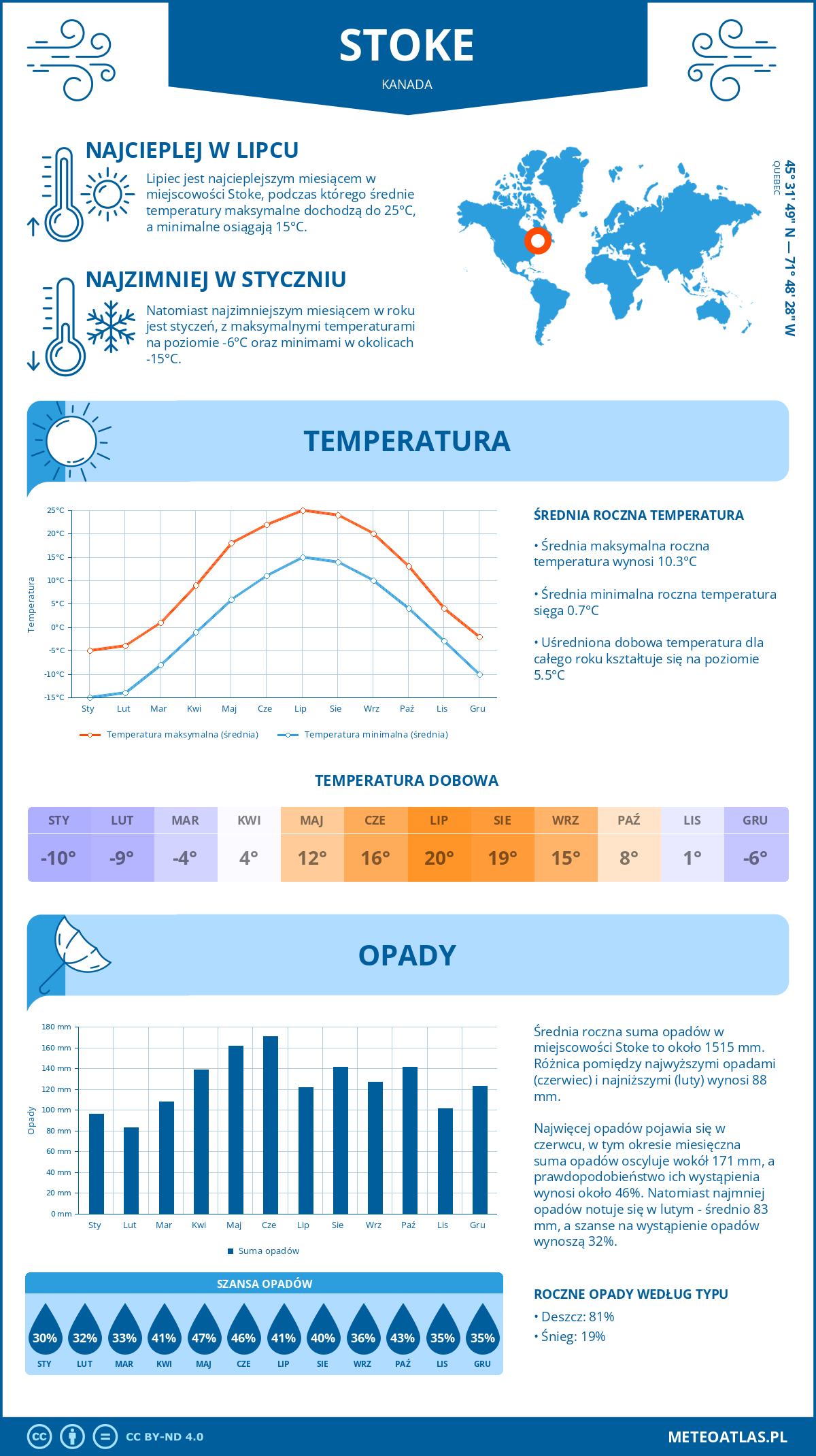 Pogoda Stoke (Kanada). Temperatura oraz opady.