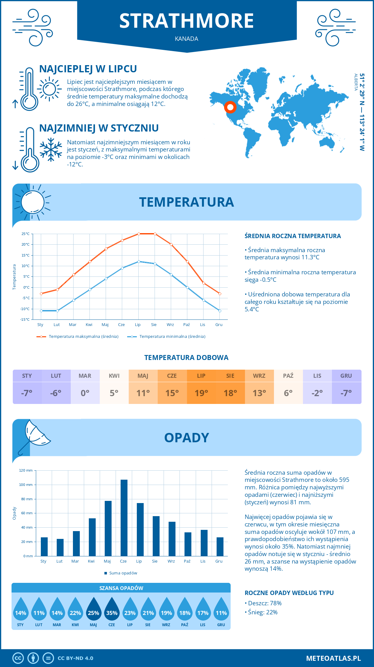 Infografika: Strathmore (Kanada) – miesięczne temperatury i opady z wykresami rocznych trendów pogodowych