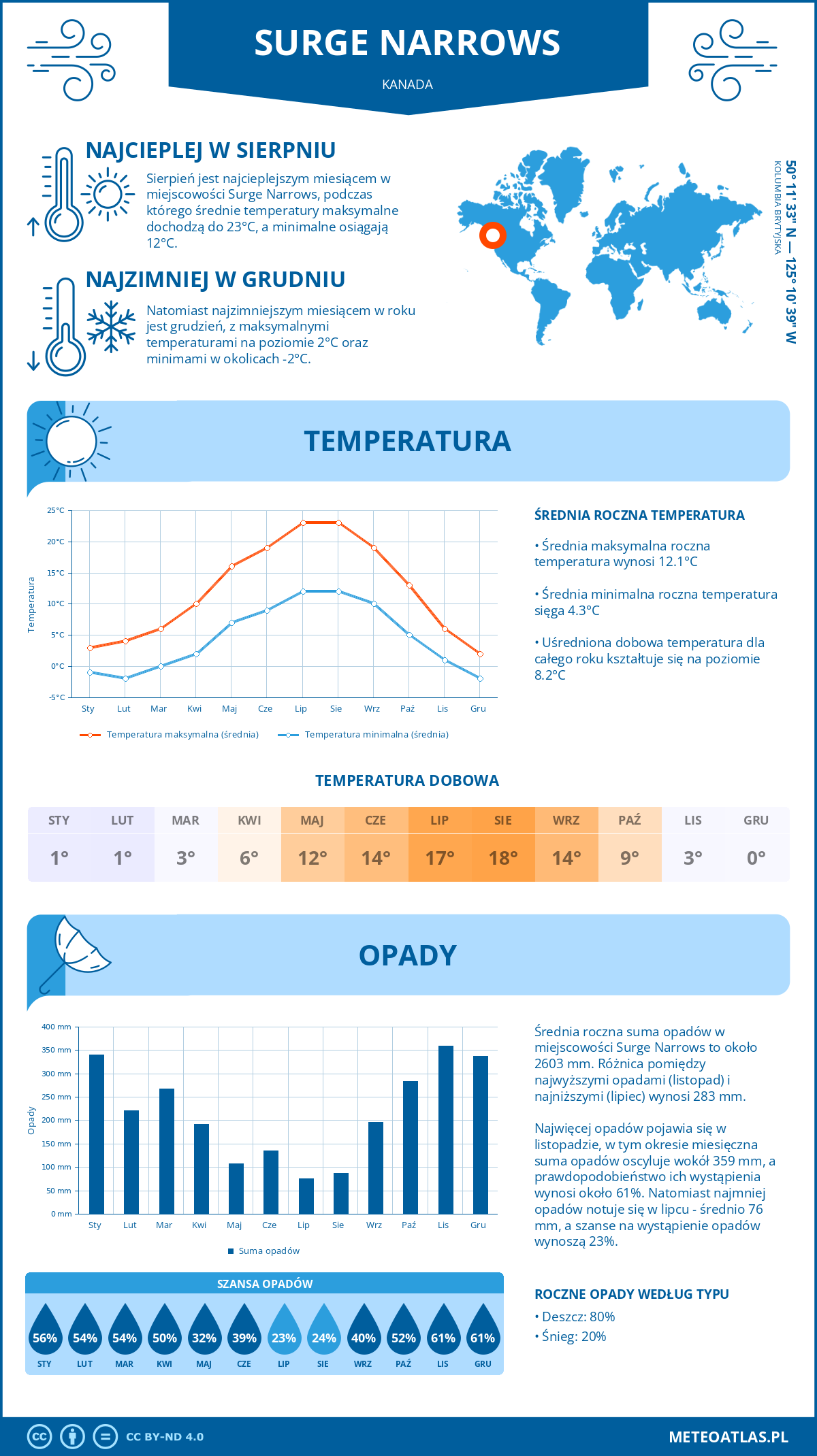 Infografika: Surge Narrows (Kanada) – miesięczne temperatury i opady z wykresami rocznych trendów pogodowych