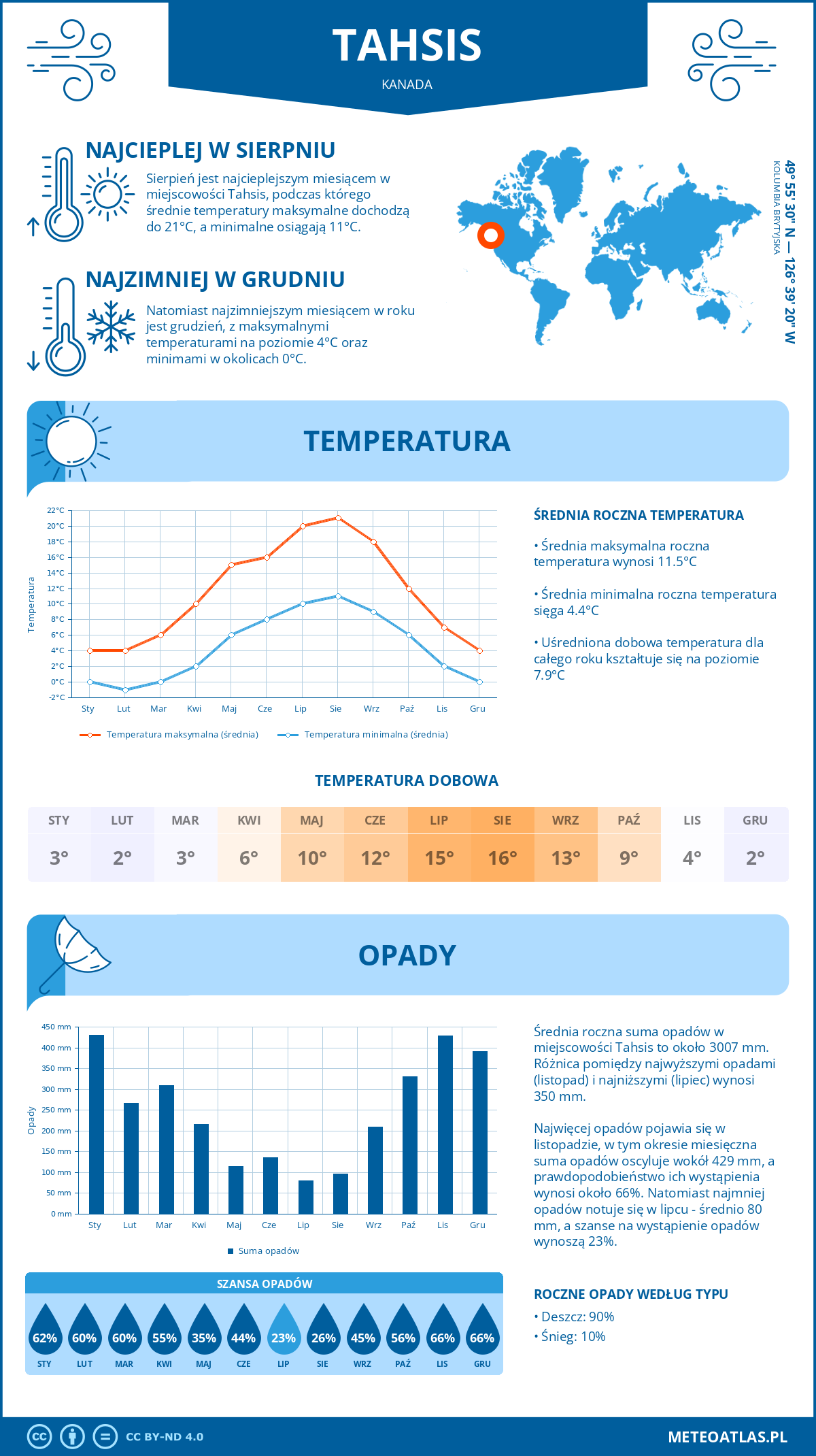 Infografika: Tahsis (Kanada) – miesięczne temperatury i opady z wykresami rocznych trendów pogodowych