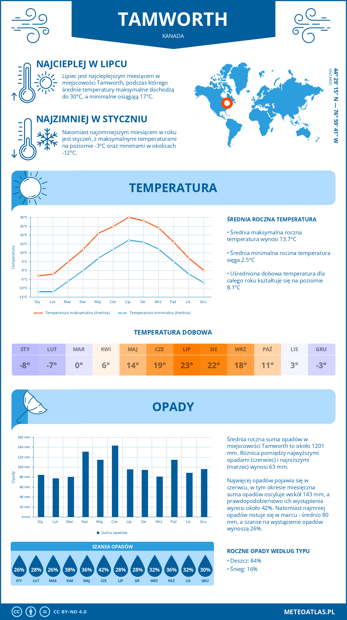 Infografika: Tamworth (Kanada) – miesięczne temperatury i opady z wykresami rocznych trendów pogodowych