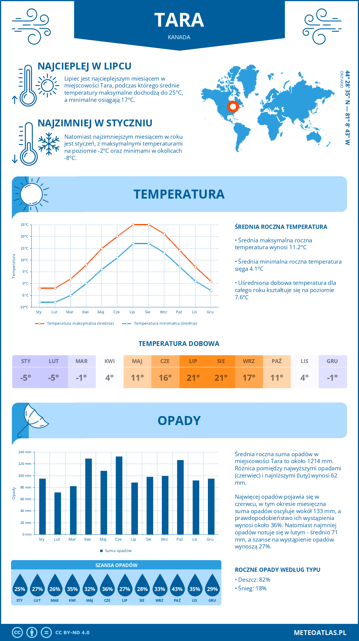 Pogoda Tara (Kanada). Temperatura oraz opady.