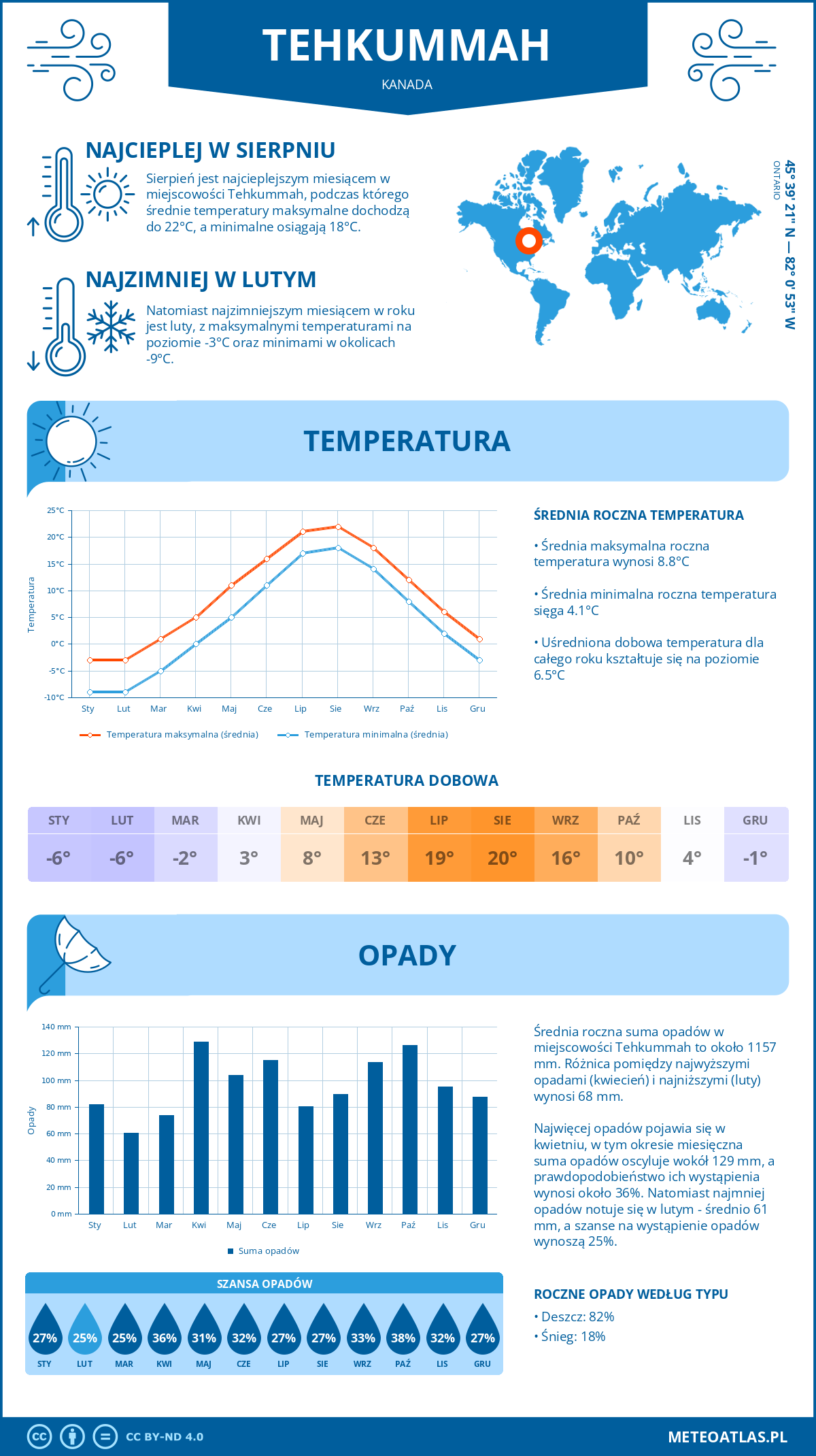 Infografika: Tehkummah (Kanada) – miesięczne temperatury i opady z wykresami rocznych trendów pogodowych