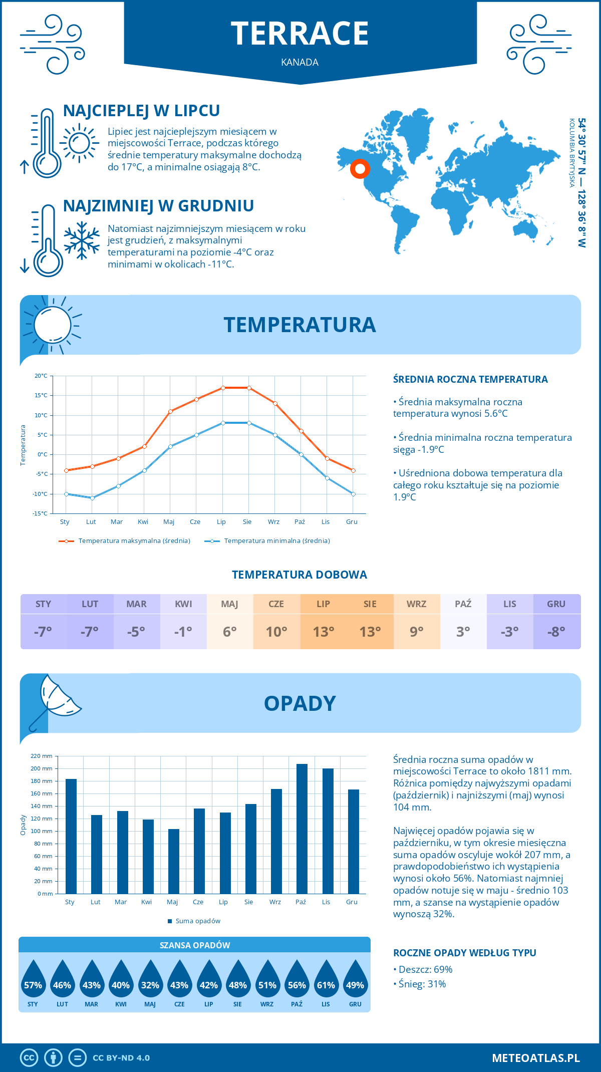 Infografika: Terrace (Kanada) – miesięczne temperatury i opady z wykresami rocznych trendów pogodowych