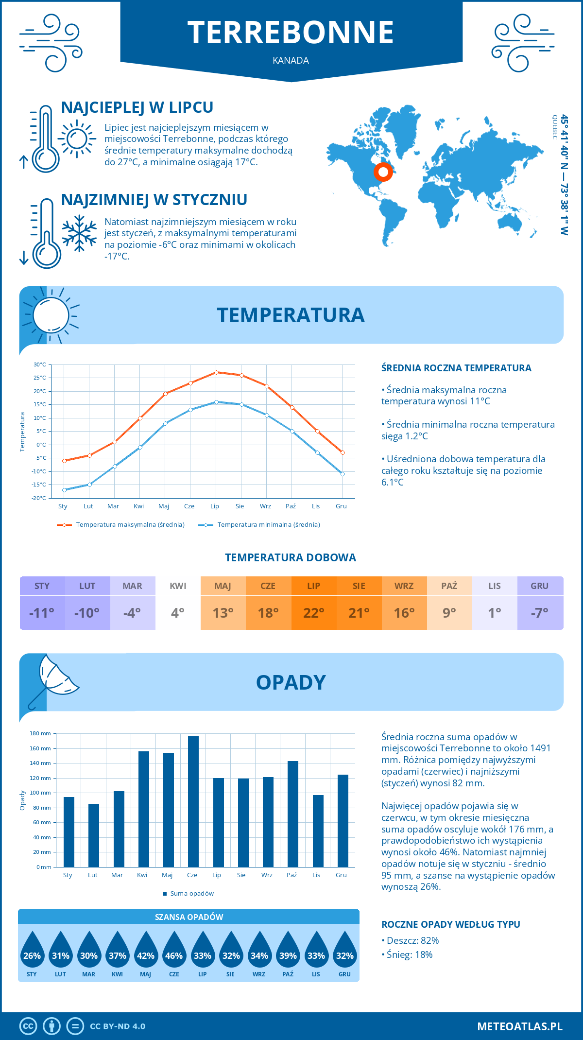 Pogoda Terrebonne (Kanada). Temperatura oraz opady.