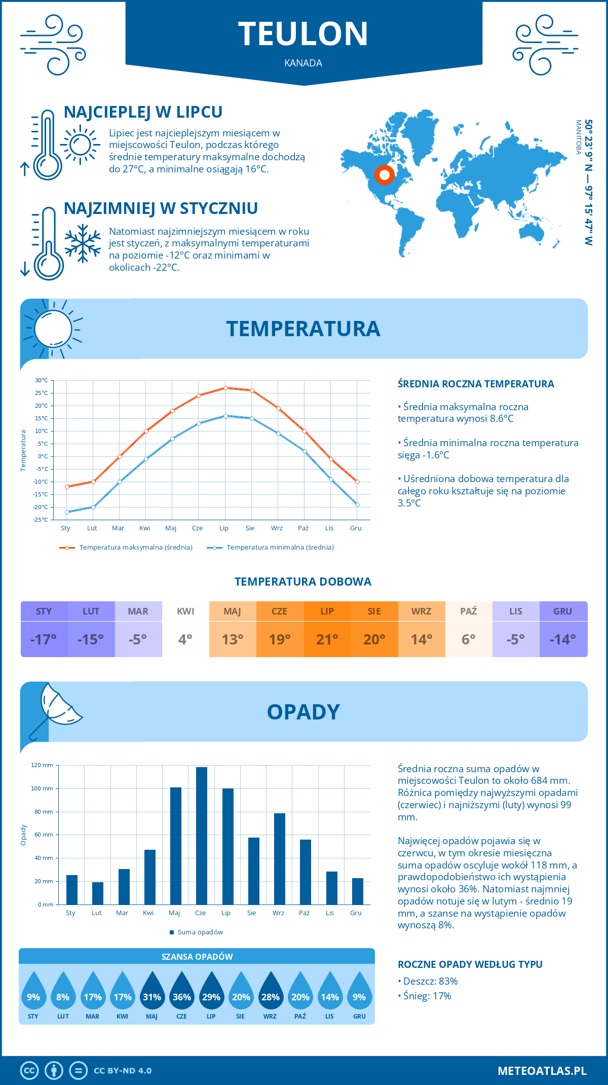 Pogoda Teulon (Kanada). Temperatura oraz opady.