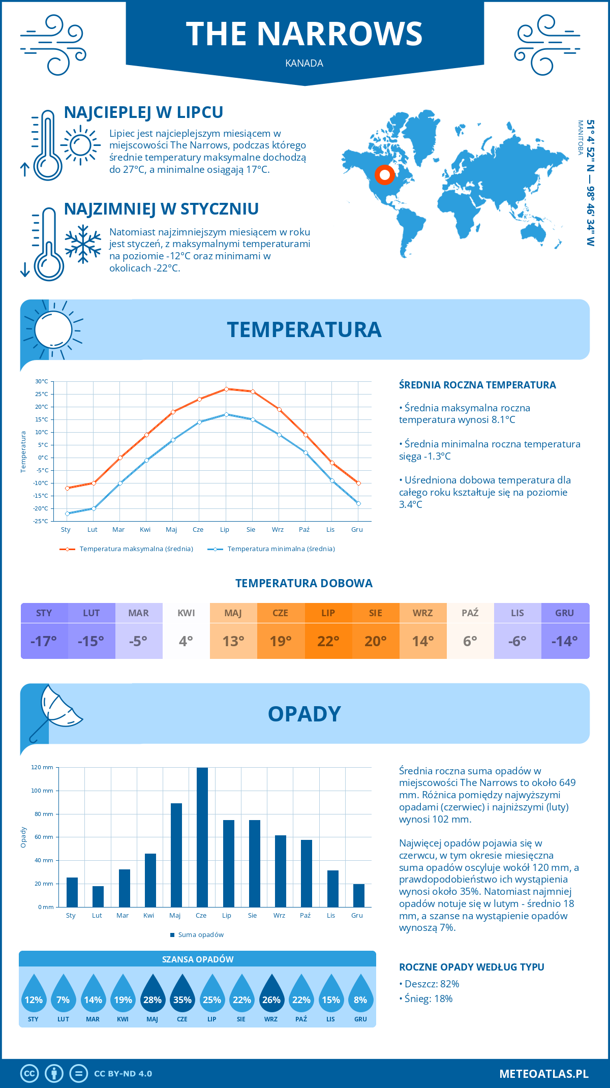 Infografika: The Narrows (Kanada) – miesięczne temperatury i opady z wykresami rocznych trendów pogodowych