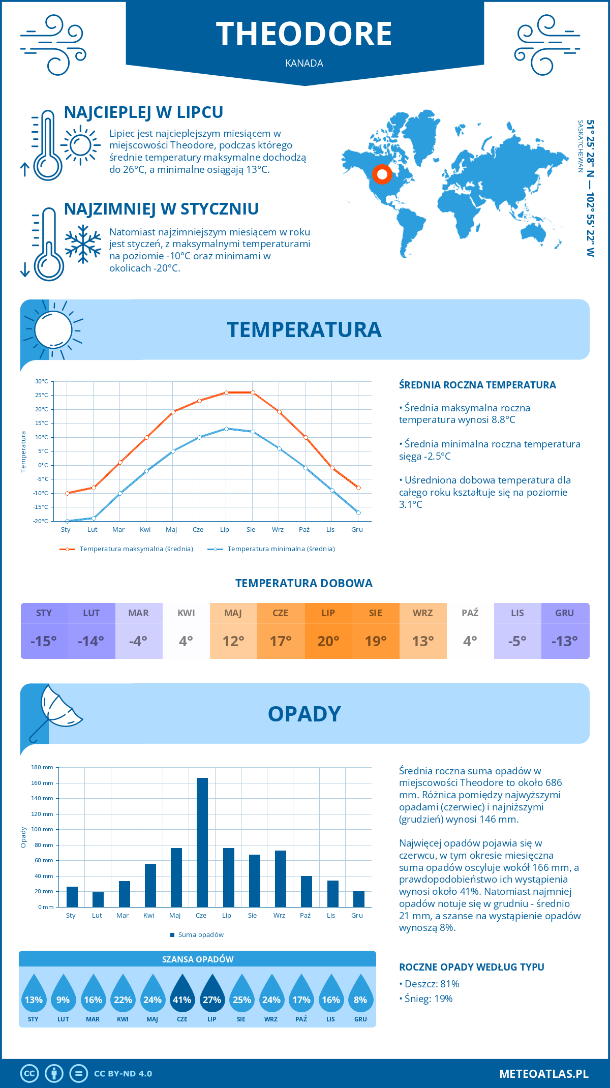 Pogoda Theodore (Kanada). Temperatura oraz opady.