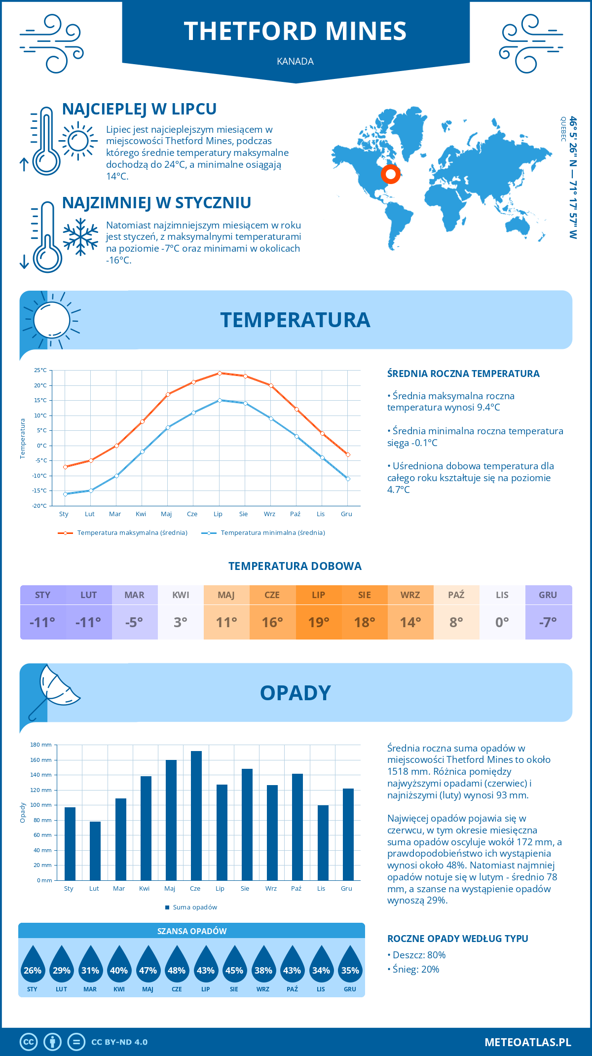 Pogoda Thetford Mines (Kanada). Temperatura oraz opady.