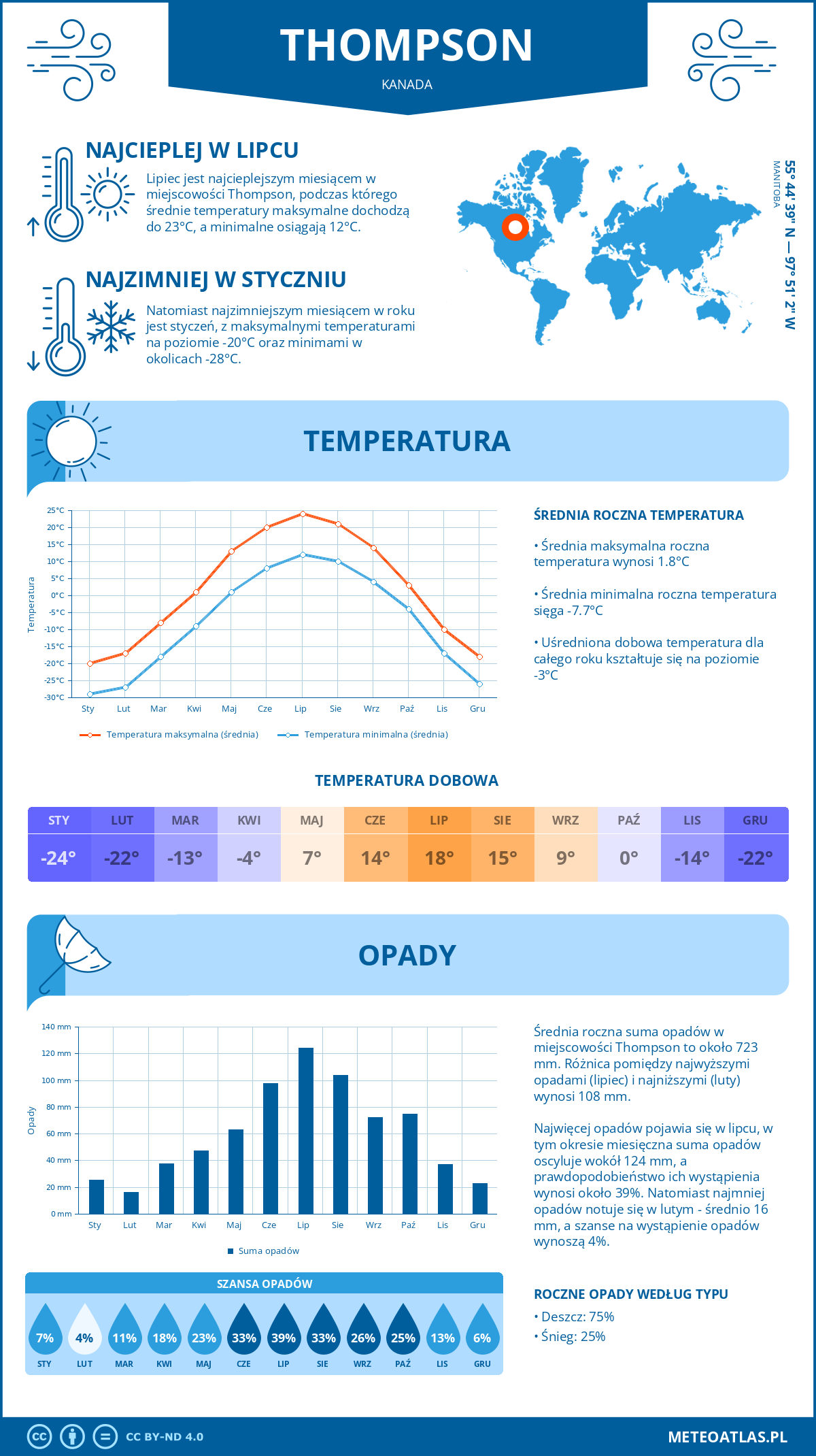 Pogoda Thompson (Kanada). Temperatura oraz opady.