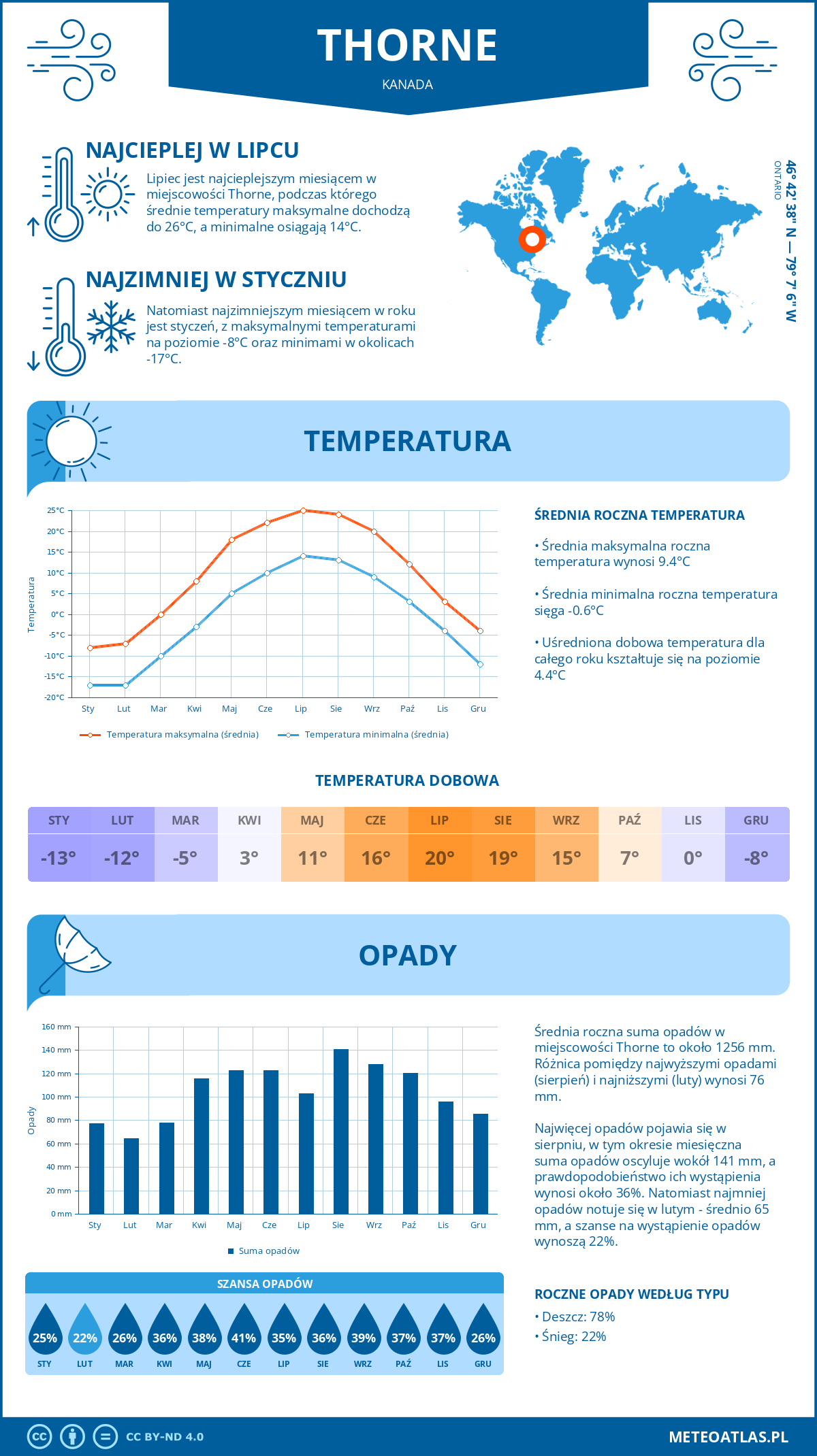 Infografika: Thorne (Kanada) – miesięczne temperatury i opady z wykresami rocznych trendów pogodowych