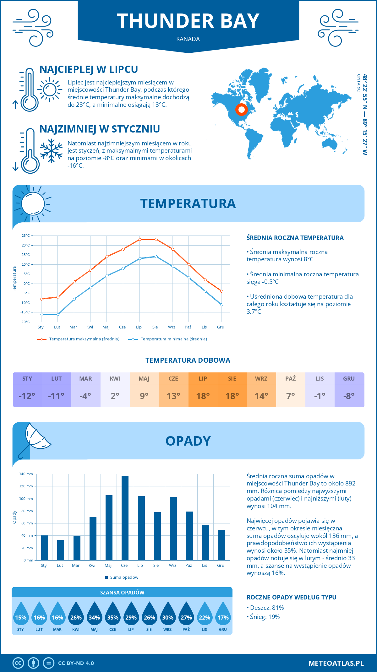 Pogoda Thunder Bay (Kanada). Temperatura oraz opady.