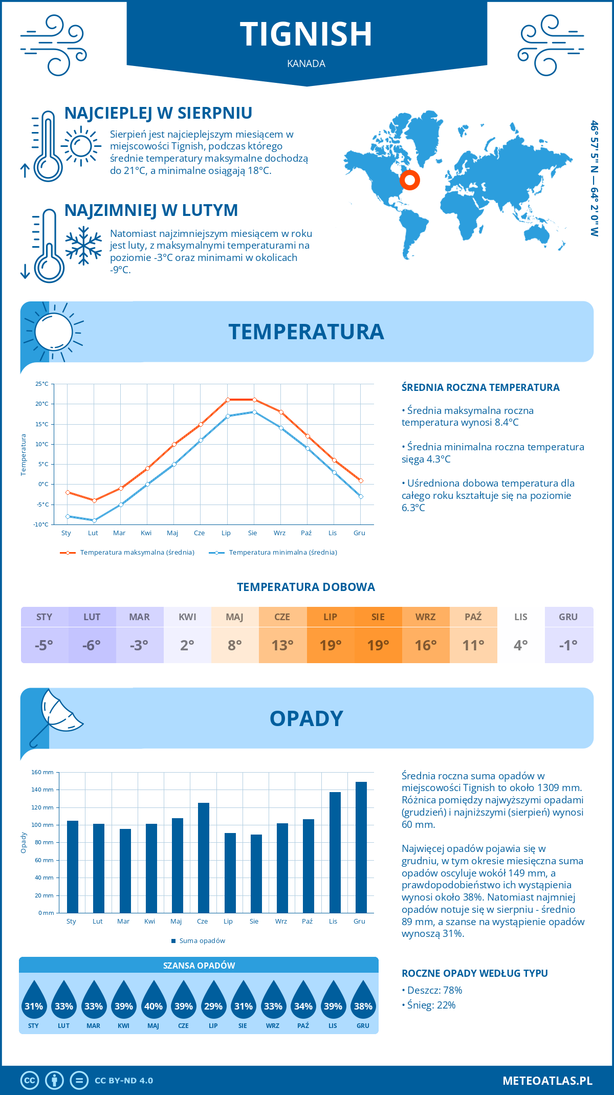 Infografika: Tignish (Kanada) – miesięczne temperatury i opady z wykresami rocznych trendów pogodowych