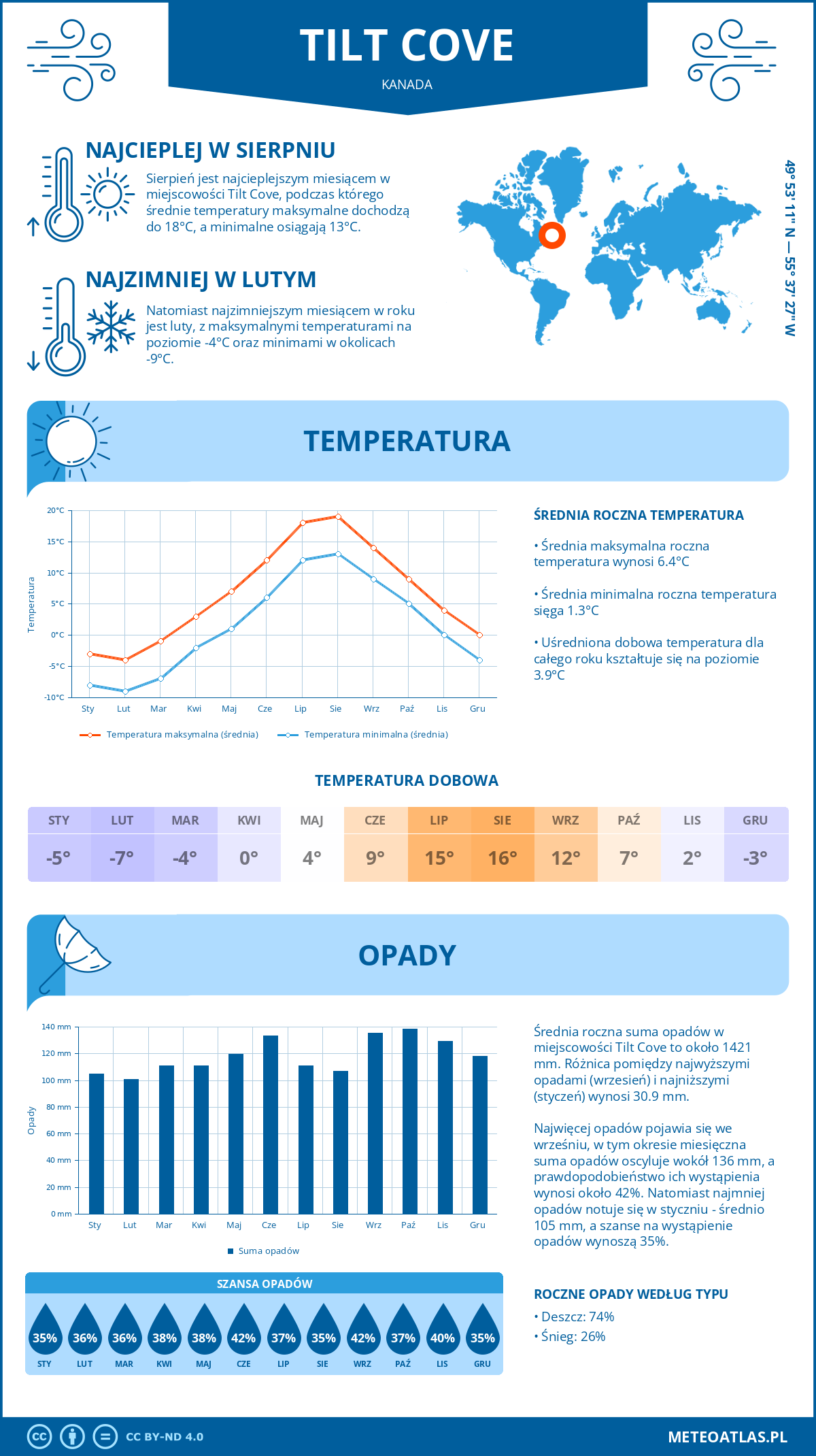 Pogoda Tilt Cove (Kanada). Temperatura oraz opady.