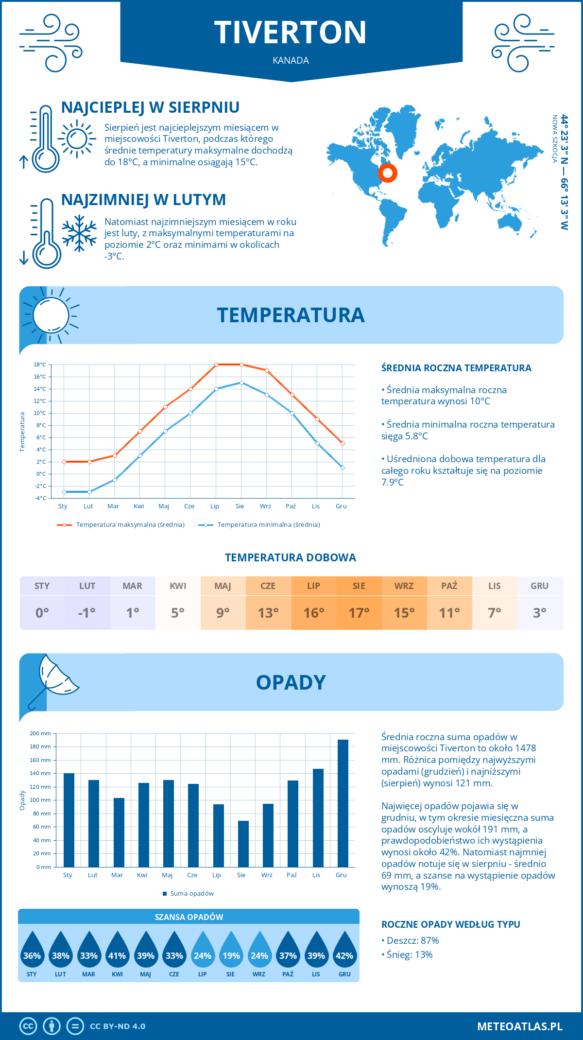 Pogoda Tiverton (Kanada). Temperatura oraz opady.