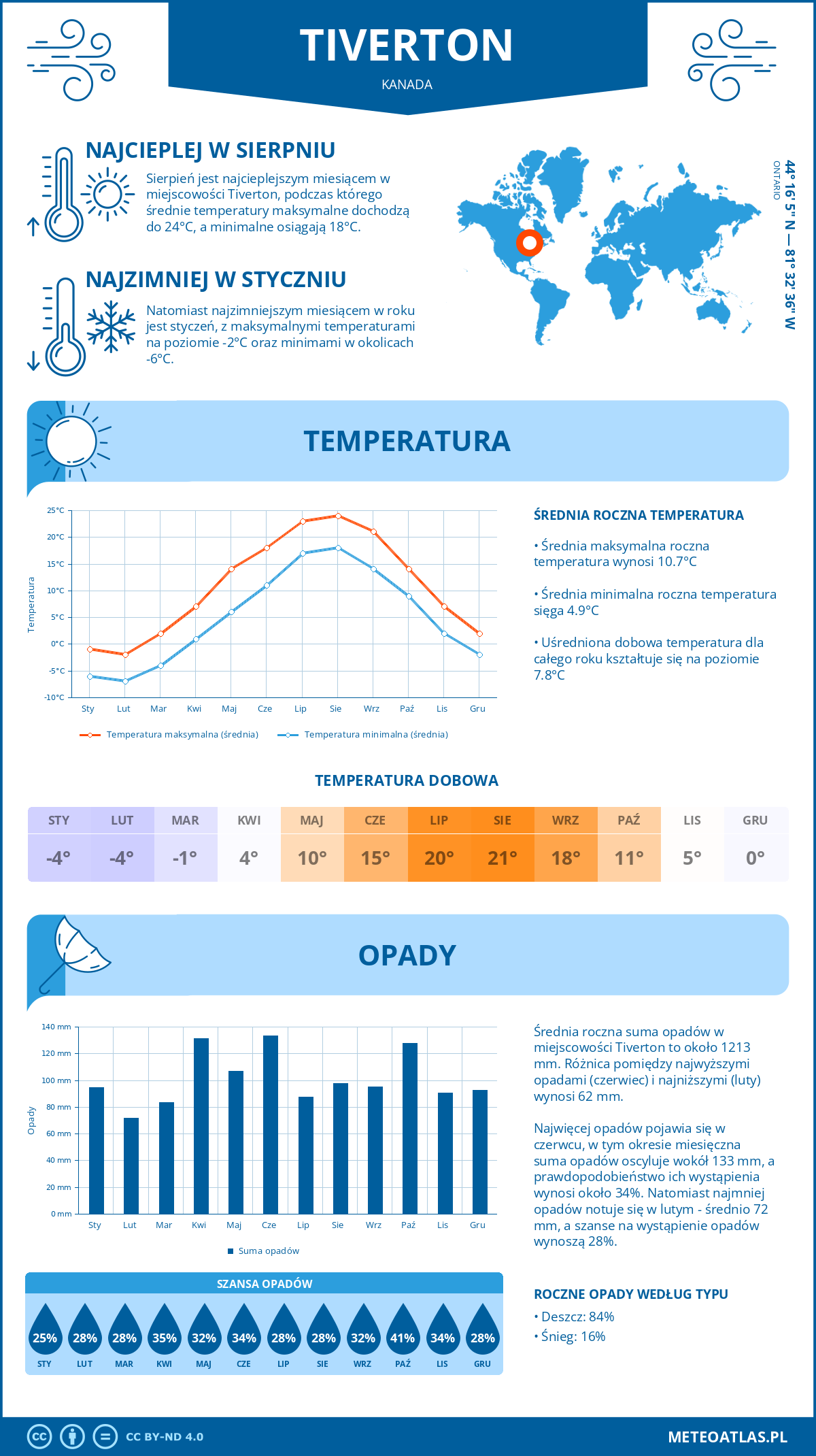 Pogoda Tiverton (Kanada). Temperatura oraz opady.