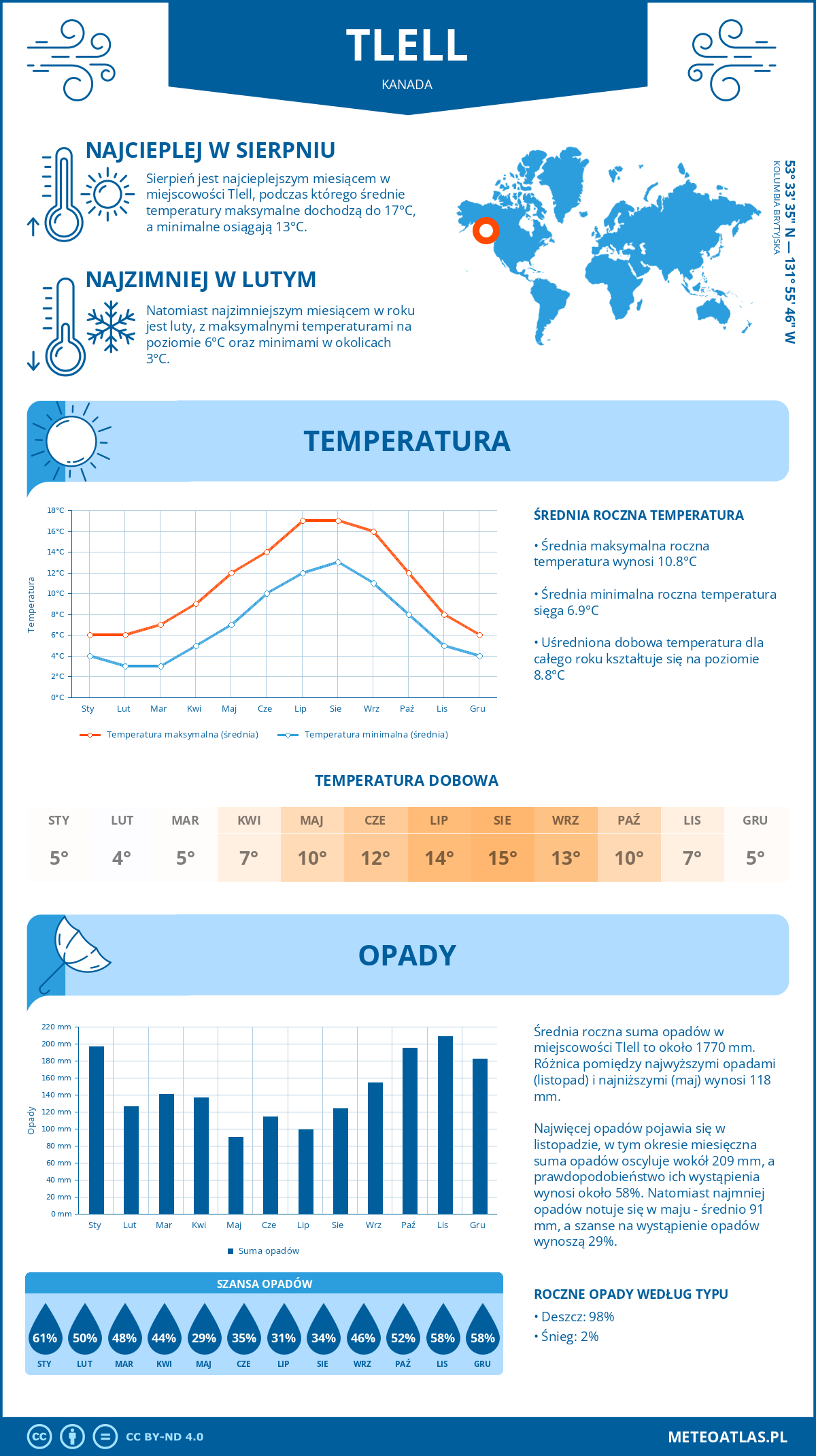 Infografika: Tlell (Kanada) – miesięczne temperatury i opady z wykresami rocznych trendów pogodowych