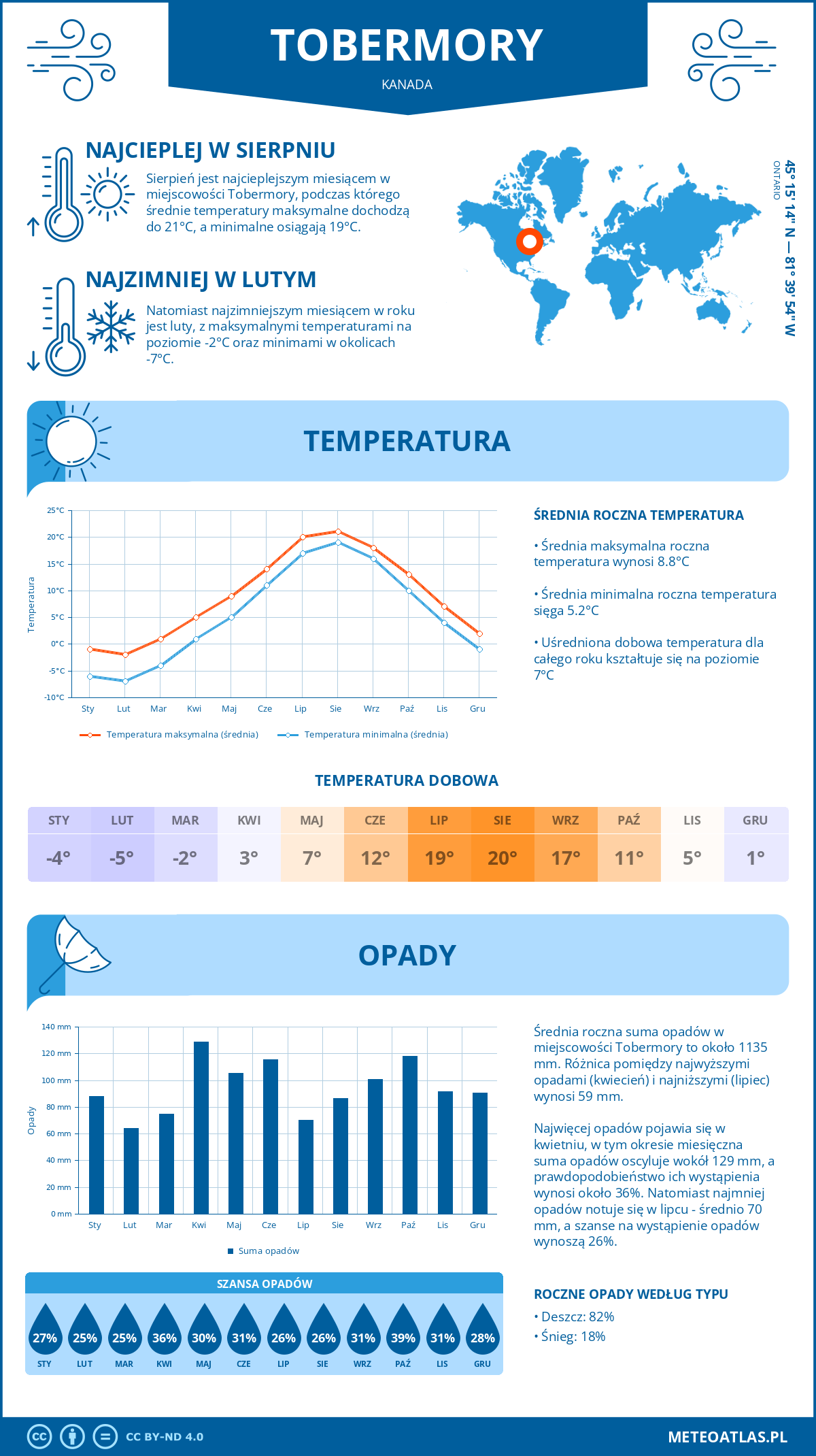 Pogoda Tobermory (Kanada). Temperatura oraz opady.