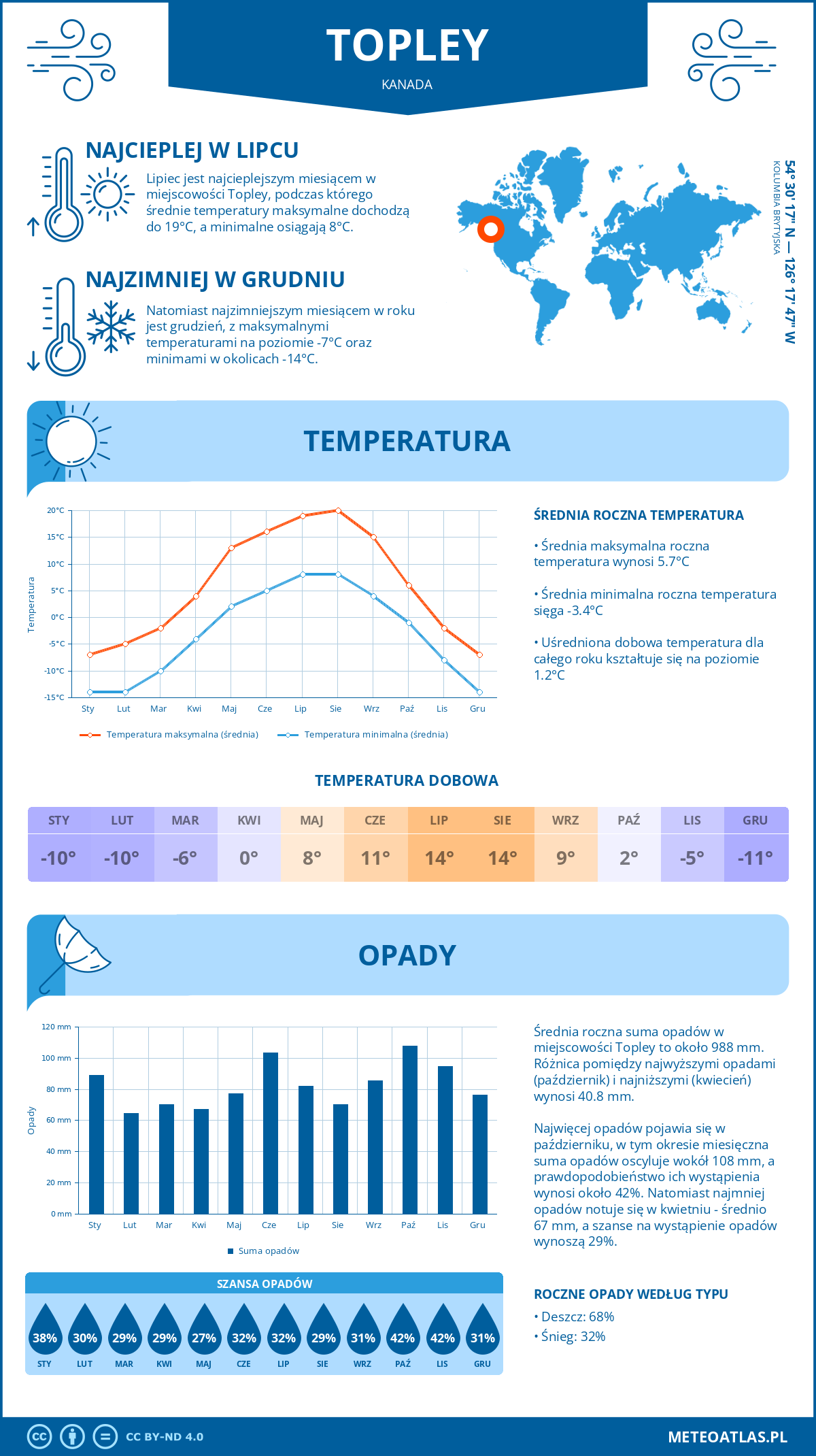 Pogoda Topley (Kanada). Temperatura oraz opady.