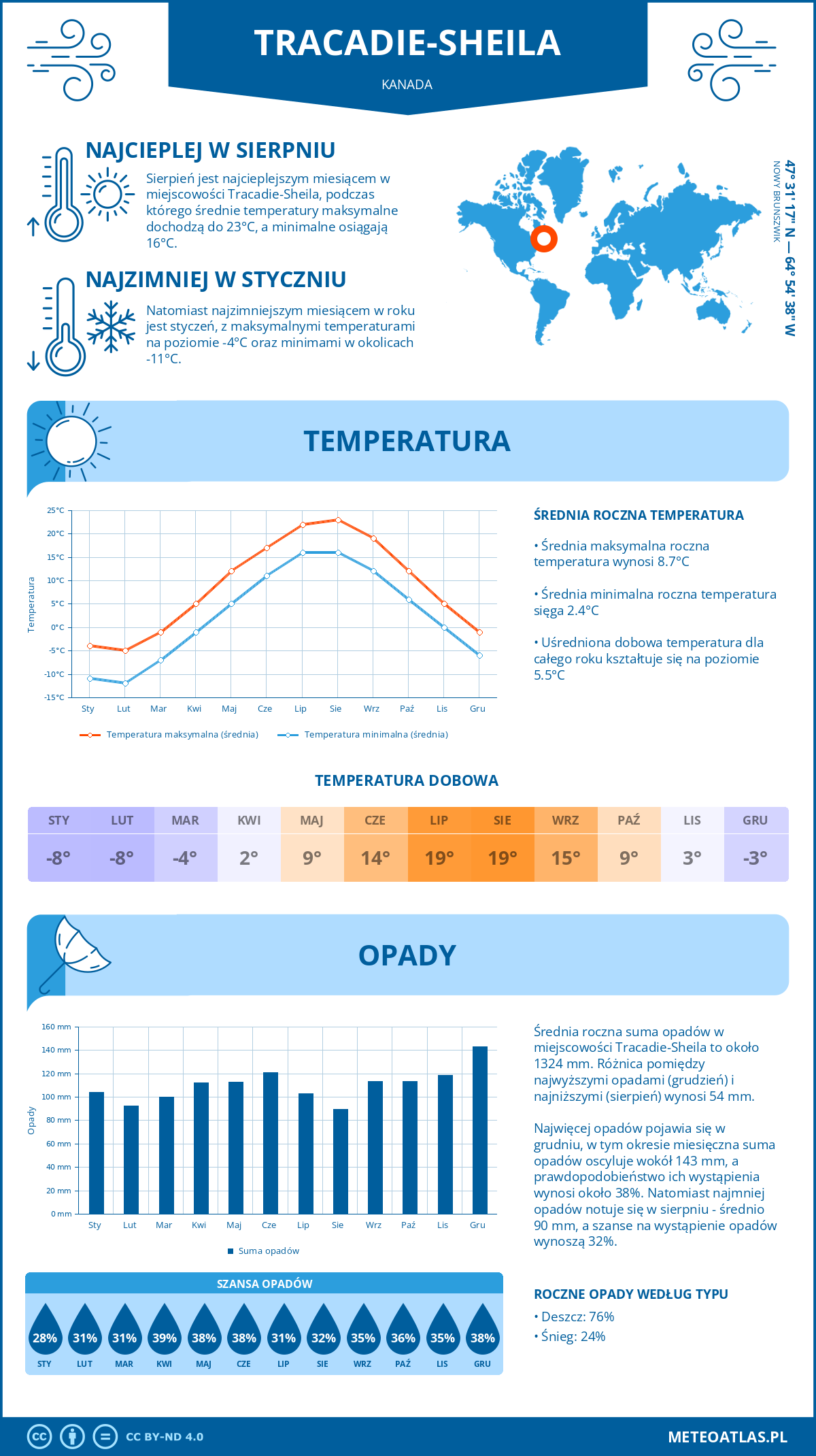 Infografika: Tracadie-Sheila (Kanada) – miesięczne temperatury i opady z wykresami rocznych trendów pogodowych