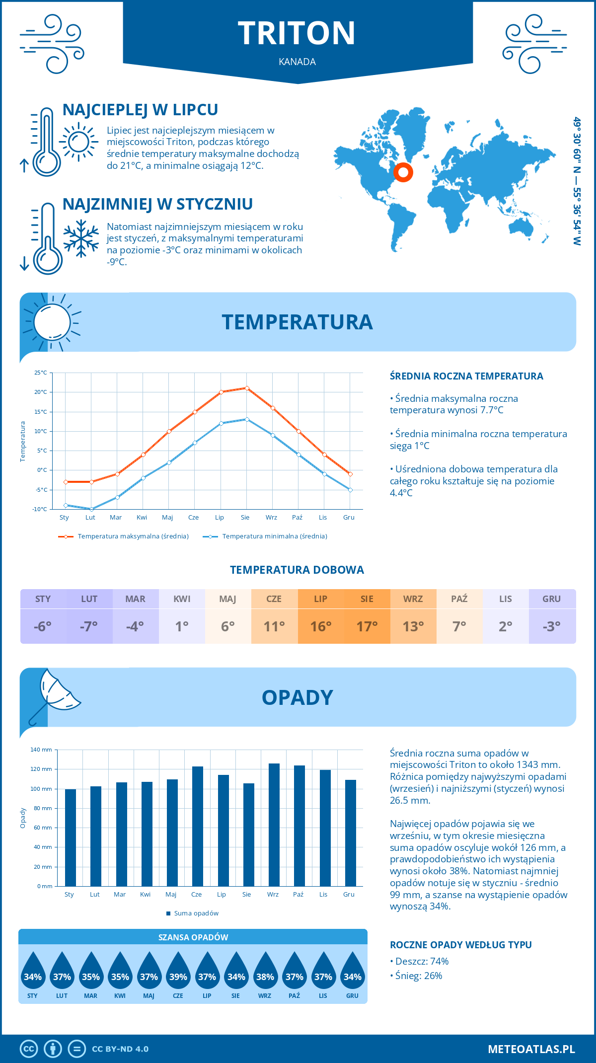 Pogoda Triton (Kanada). Temperatura oraz opady.