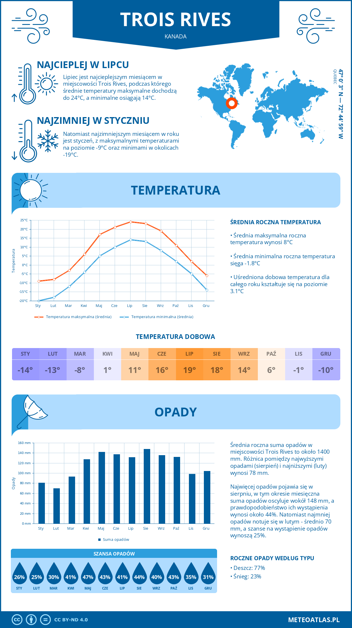 Pogoda Trois Rives (Kanada). Temperatura oraz opady.