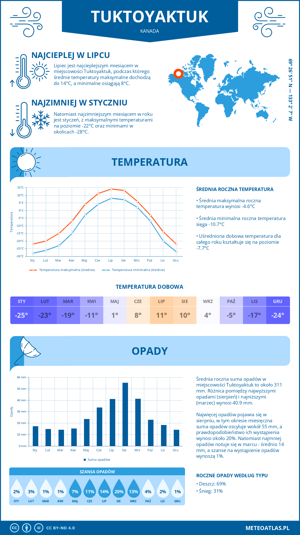 Pogoda Tuktoyaktuk (Kanada). Temperatura oraz opady.