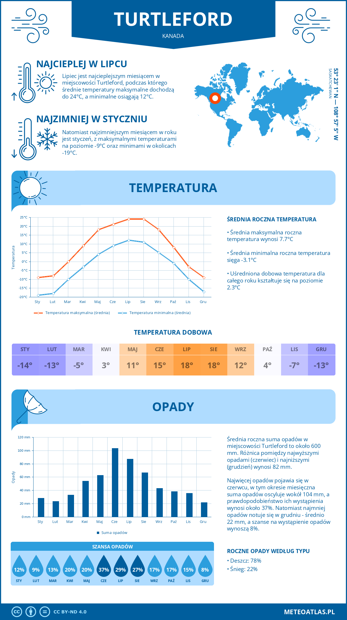Pogoda Turtleford (Kanada). Temperatura oraz opady.