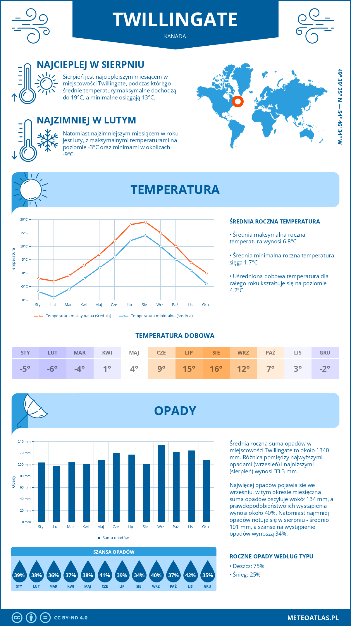 Infografika: Twillingate (Kanada) – miesięczne temperatury i opady z wykresami rocznych trendów pogodowych