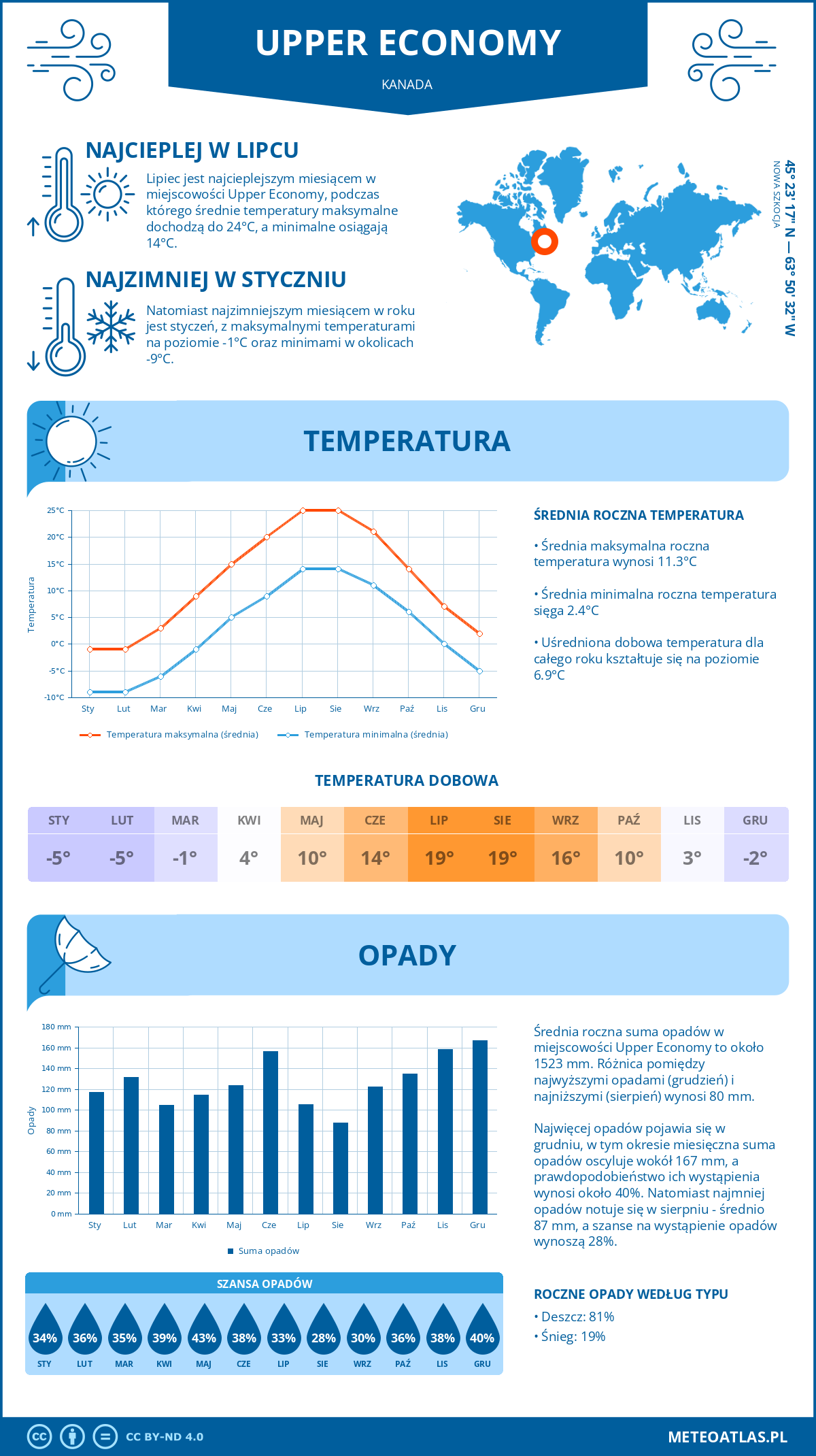 Pogoda Upper Economy (Kanada). Temperatura oraz opady.