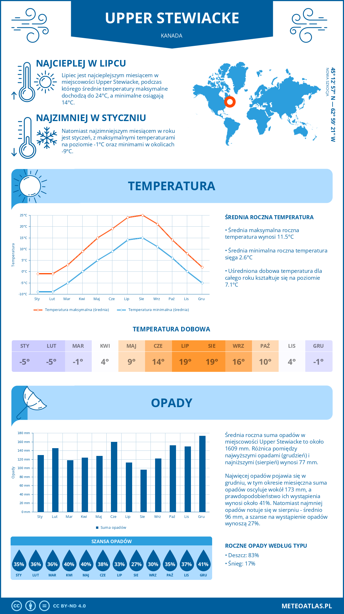 Infografika: Upper Stewiacke (Kanada) – miesięczne temperatury i opady z wykresami rocznych trendów pogodowych