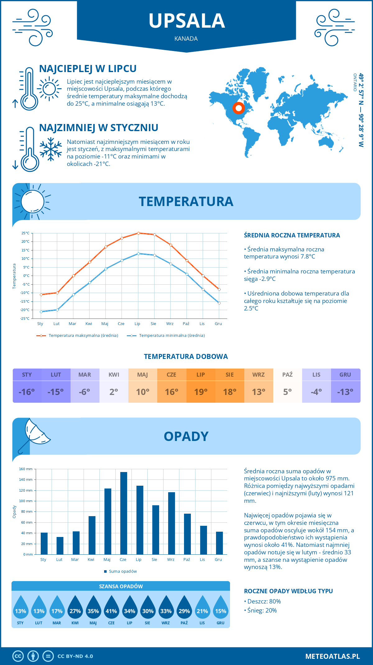 Pogoda Upsala (Kanada). Temperatura oraz opady.