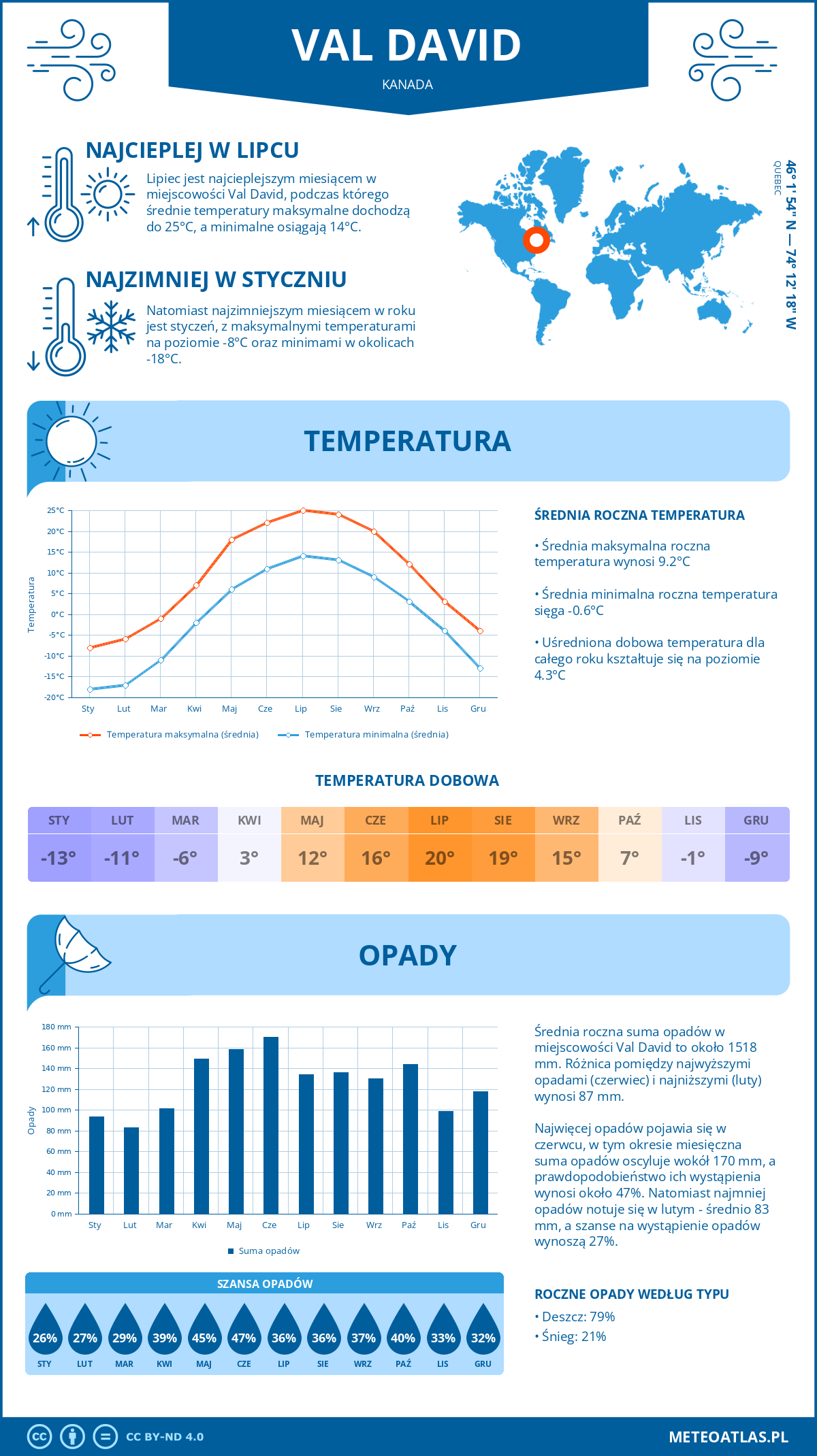 Infografika: Val David (Kanada) – miesięczne temperatury i opady z wykresami rocznych trendów pogodowych