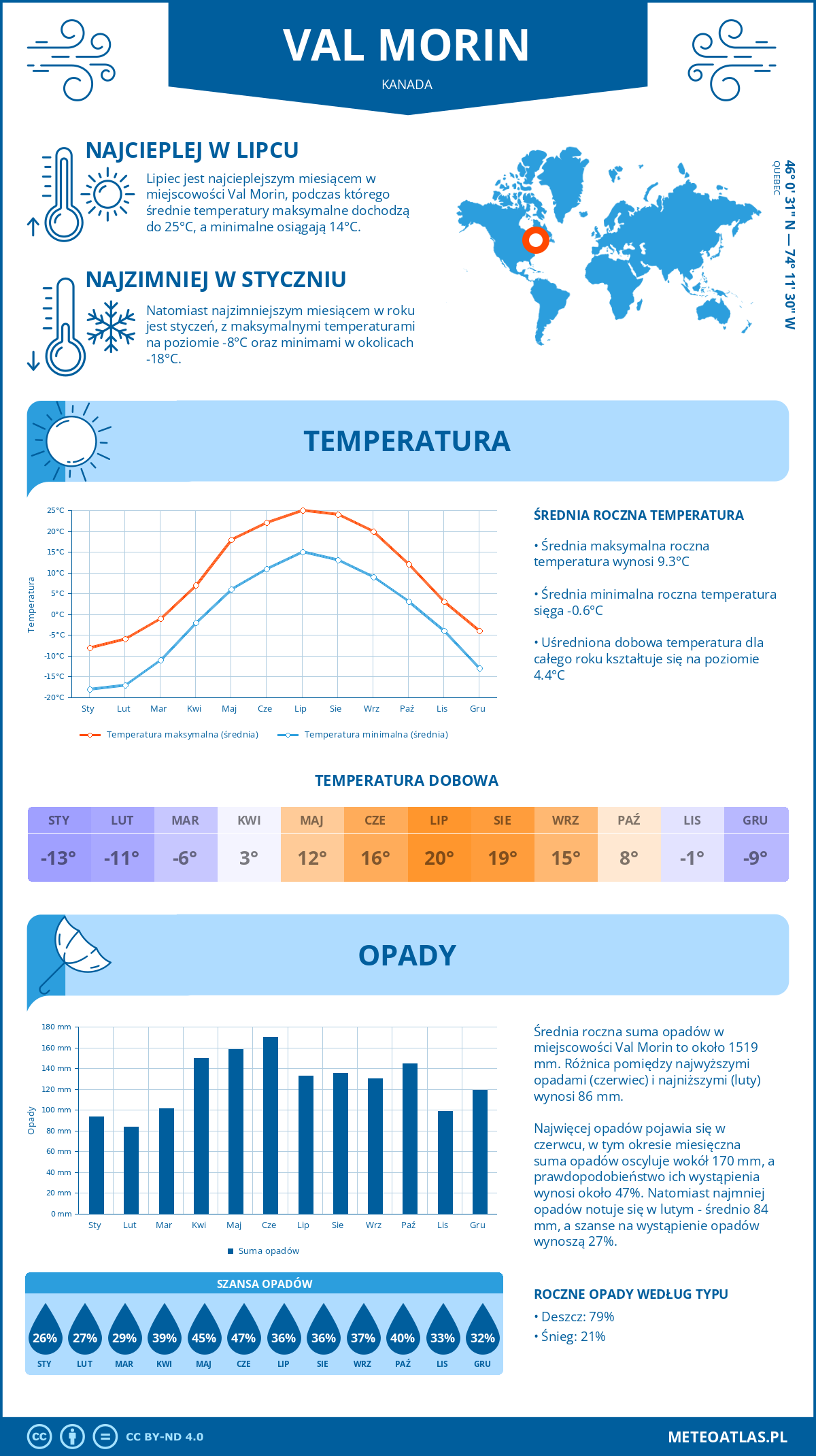 Pogoda Val Morin (Kanada). Temperatura oraz opady.