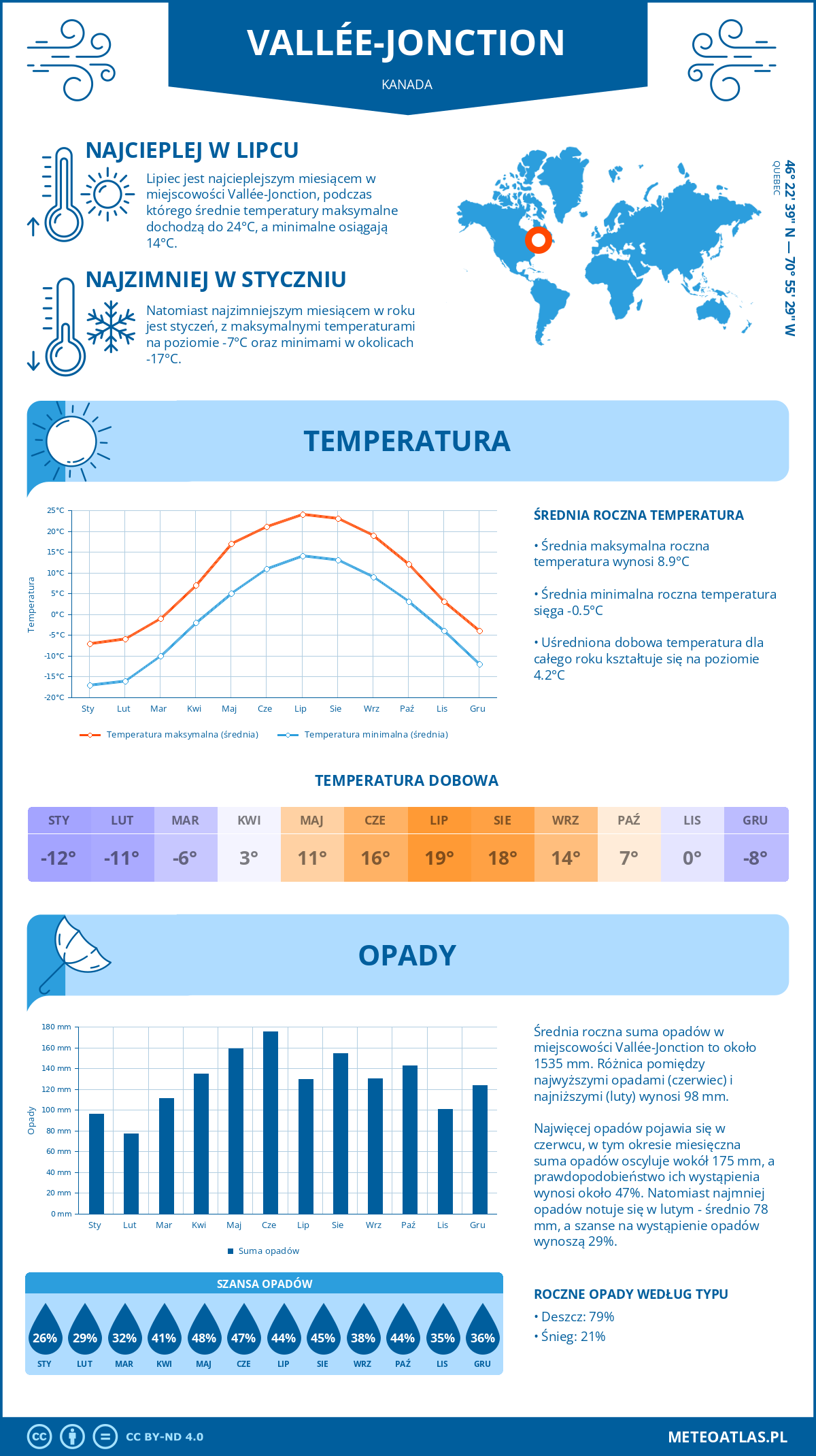 Pogoda Vallée-Jonction (Kanada). Temperatura oraz opady.