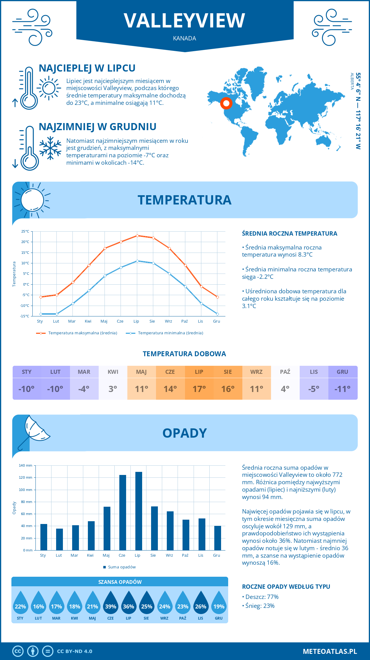 Pogoda Valleyview (Kanada). Temperatura oraz opady.