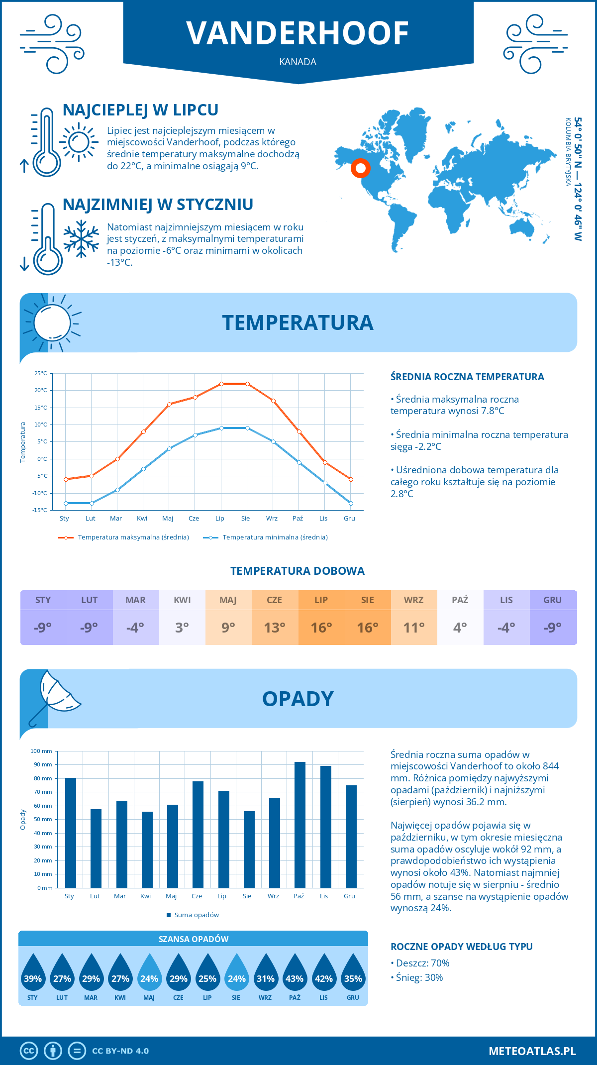 Pogoda Vanderhoof (Kanada). Temperatura oraz opady.