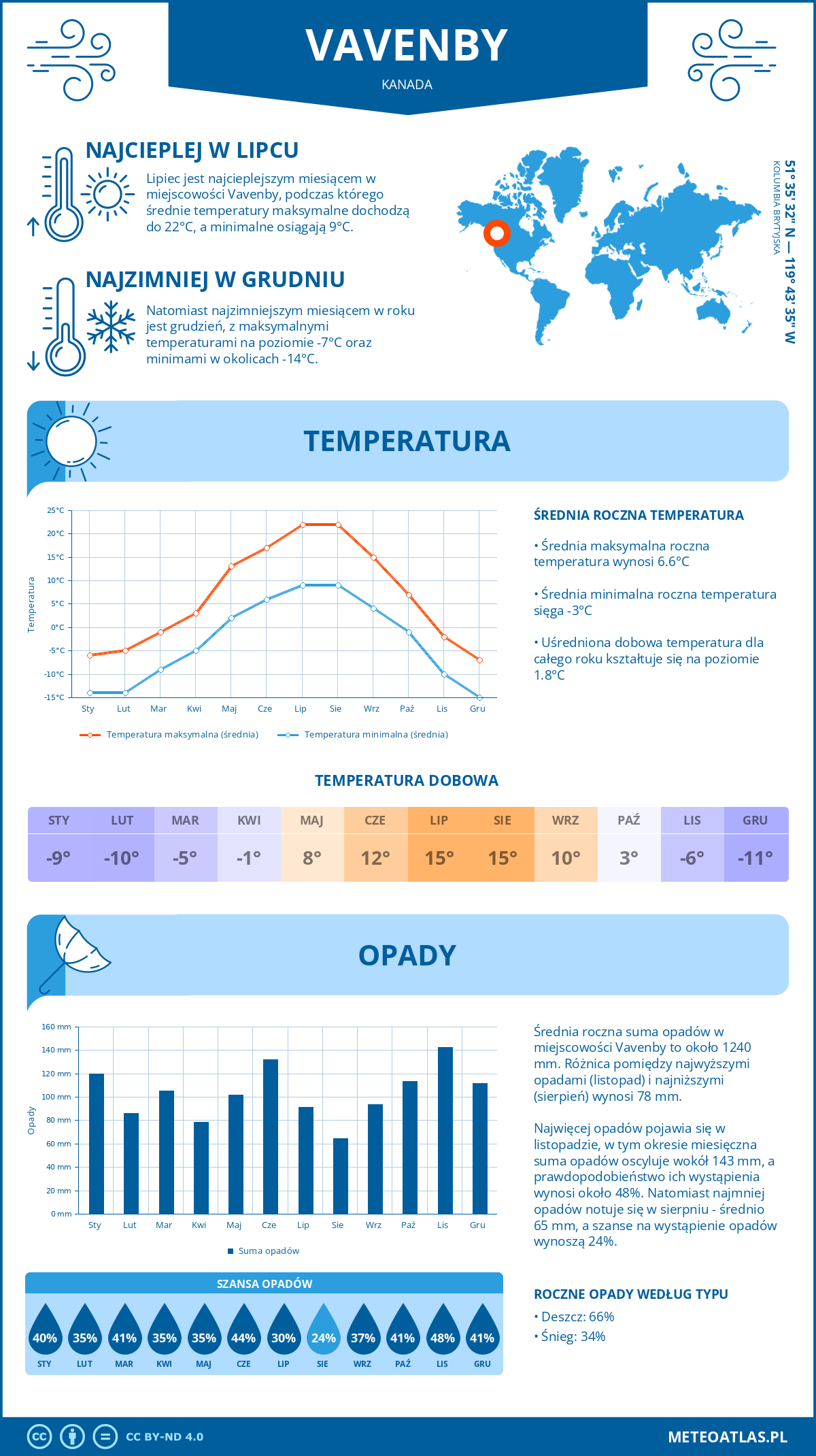 Pogoda Vavenby (Kanada). Temperatura oraz opady.